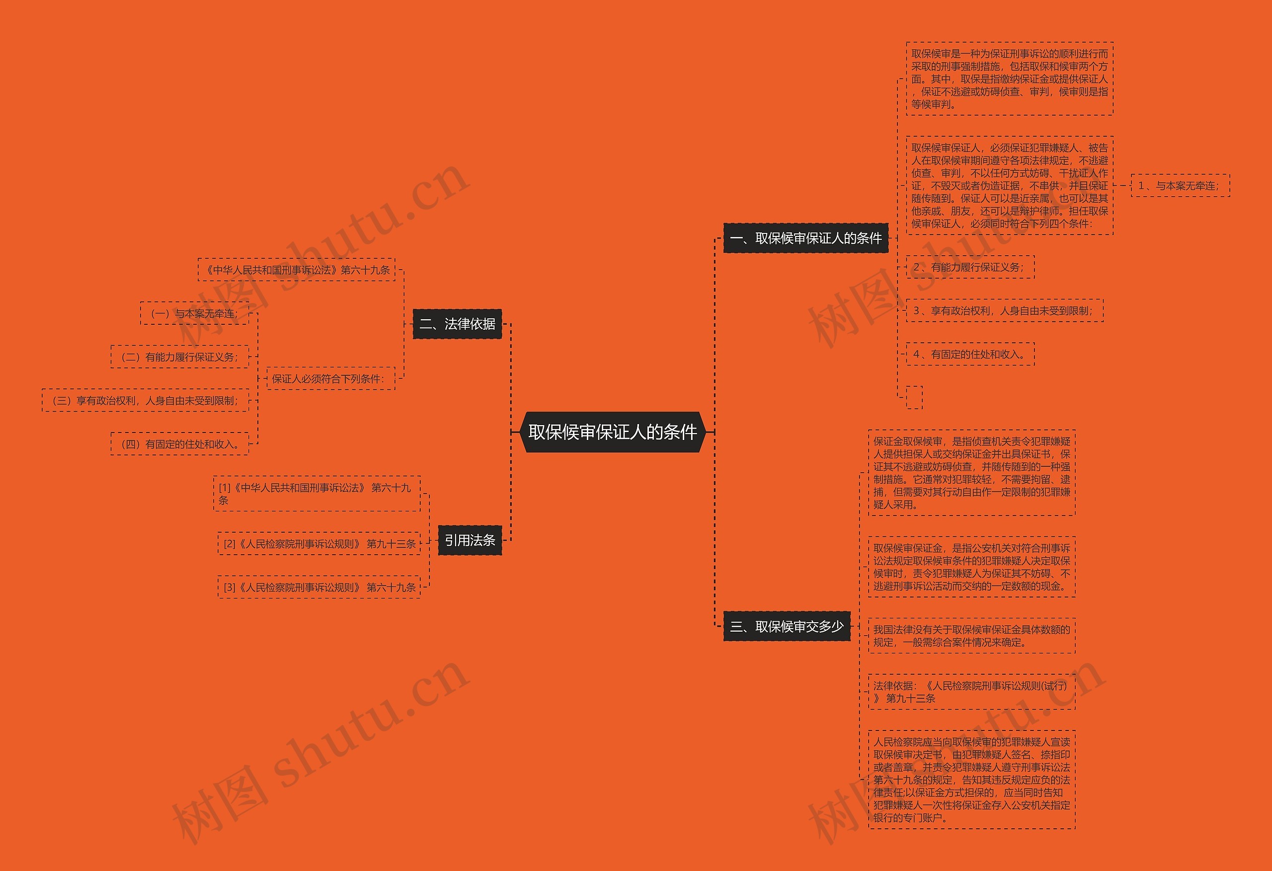 取保候审保证人的条件思维导图