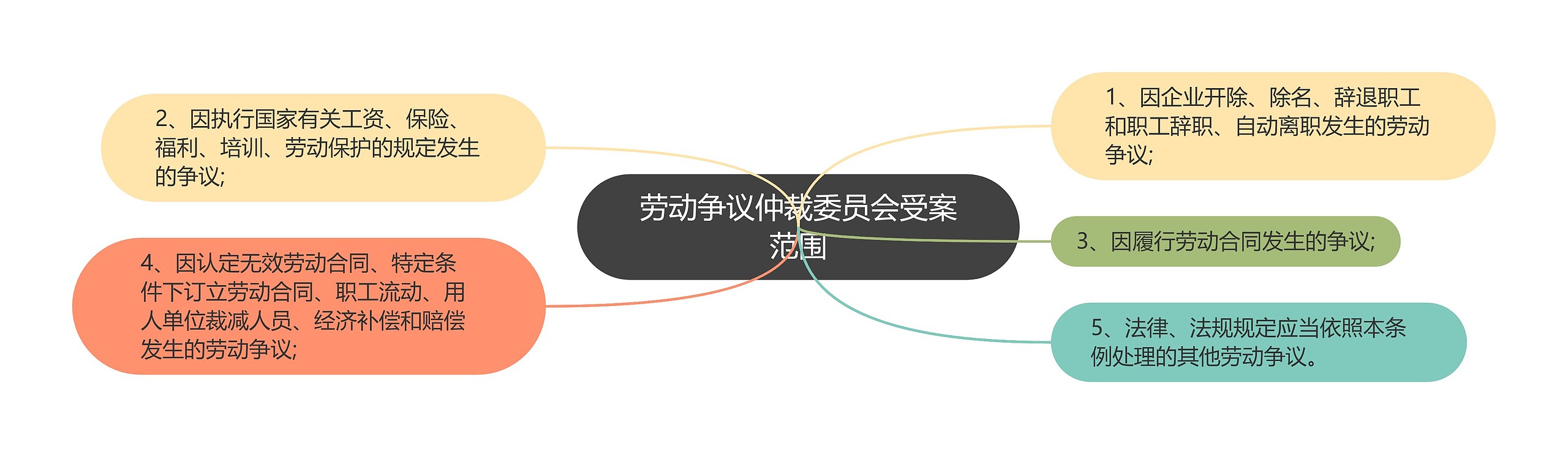 劳动争议仲裁委员会受案范围