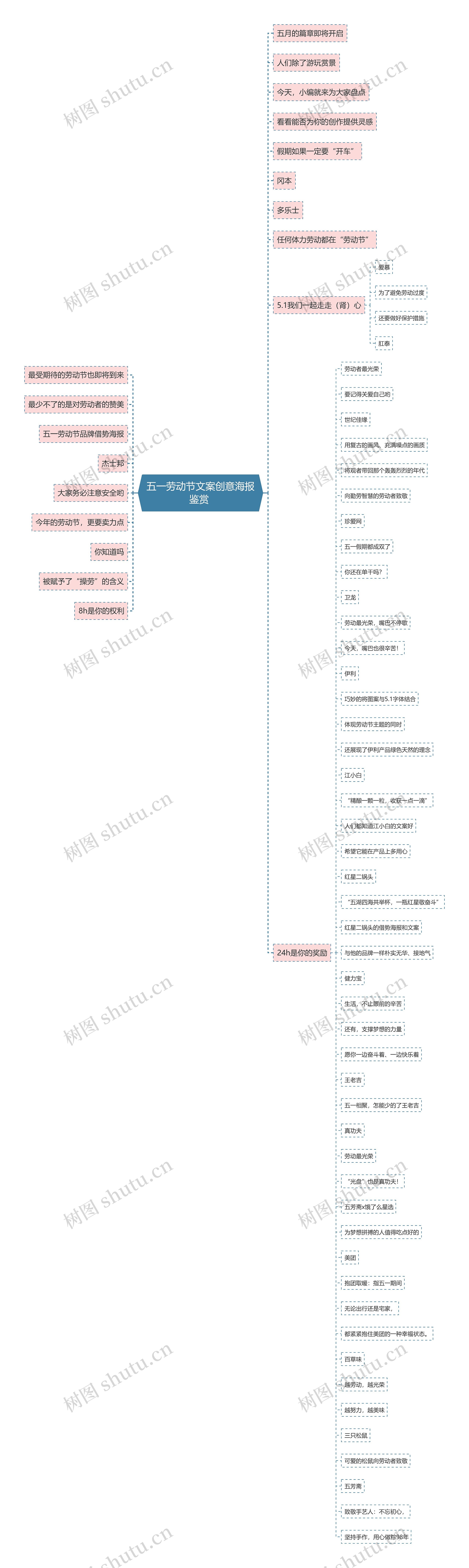 五一劳动节文案创意海报鉴赏 思维导图