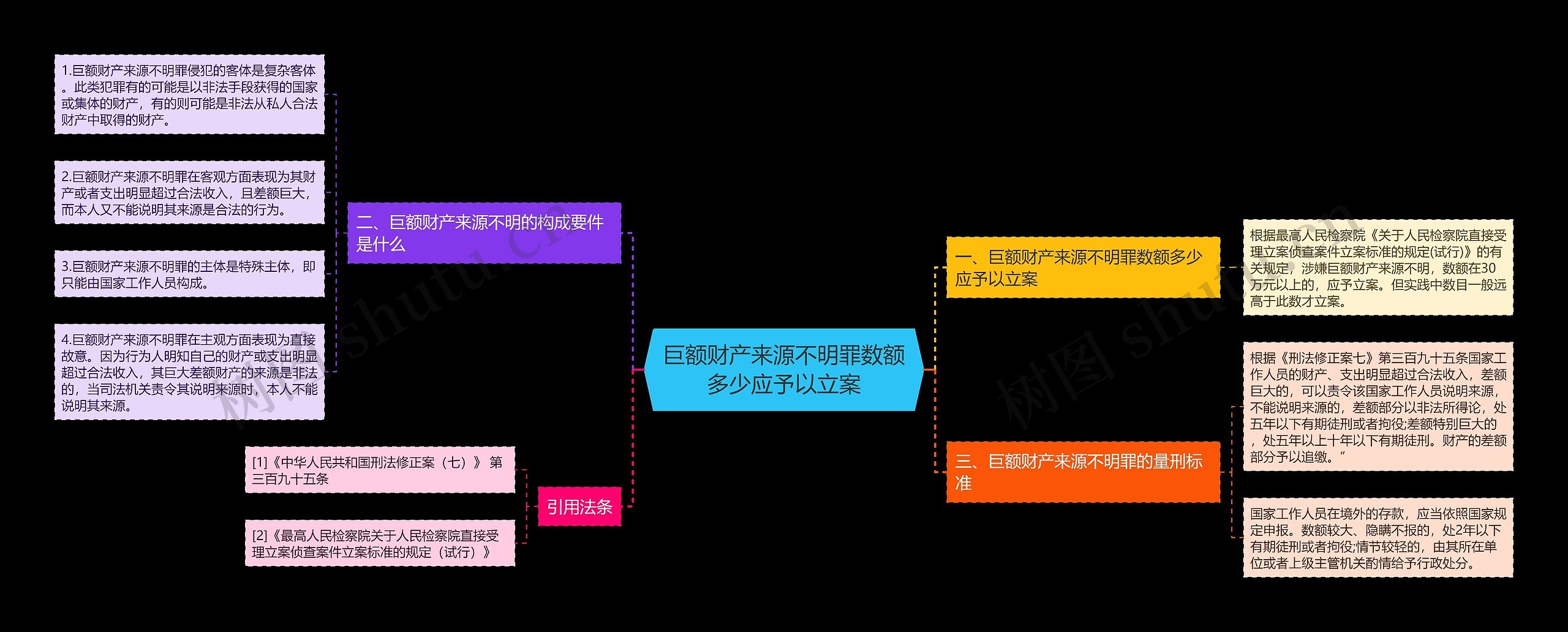 巨额财产来源不明罪数额多少应予以立案思维导图