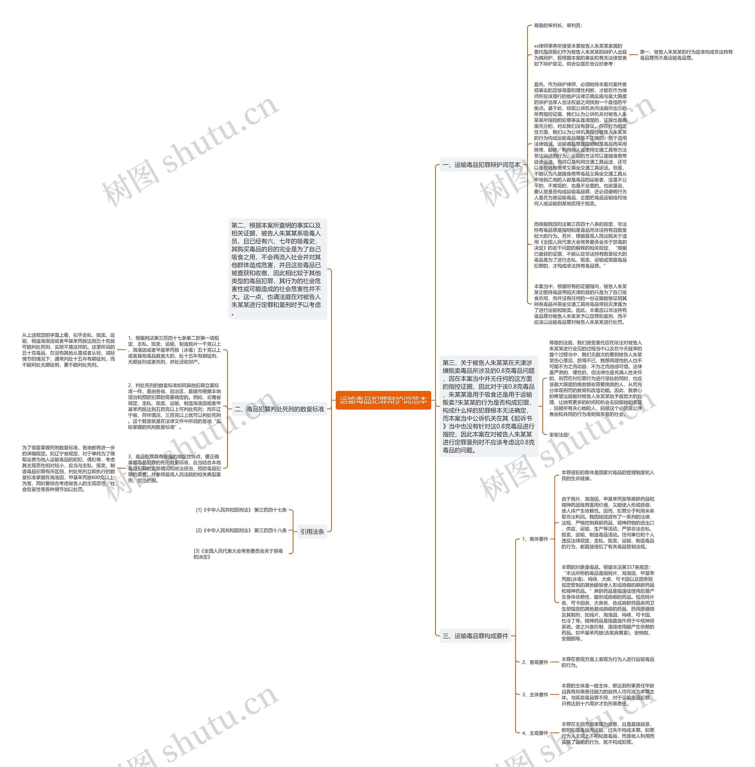 运输毒品犯罪辩护词范本思维导图