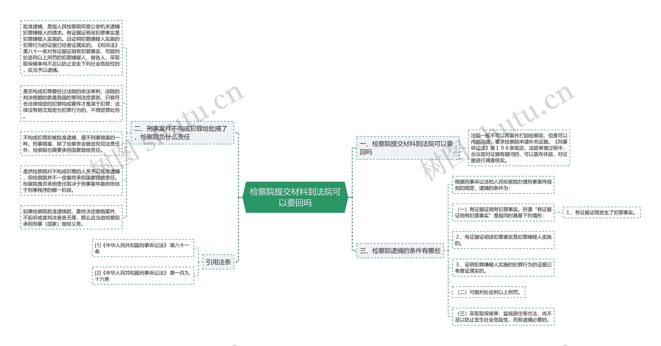 检察院提交材料到法院可以要回吗