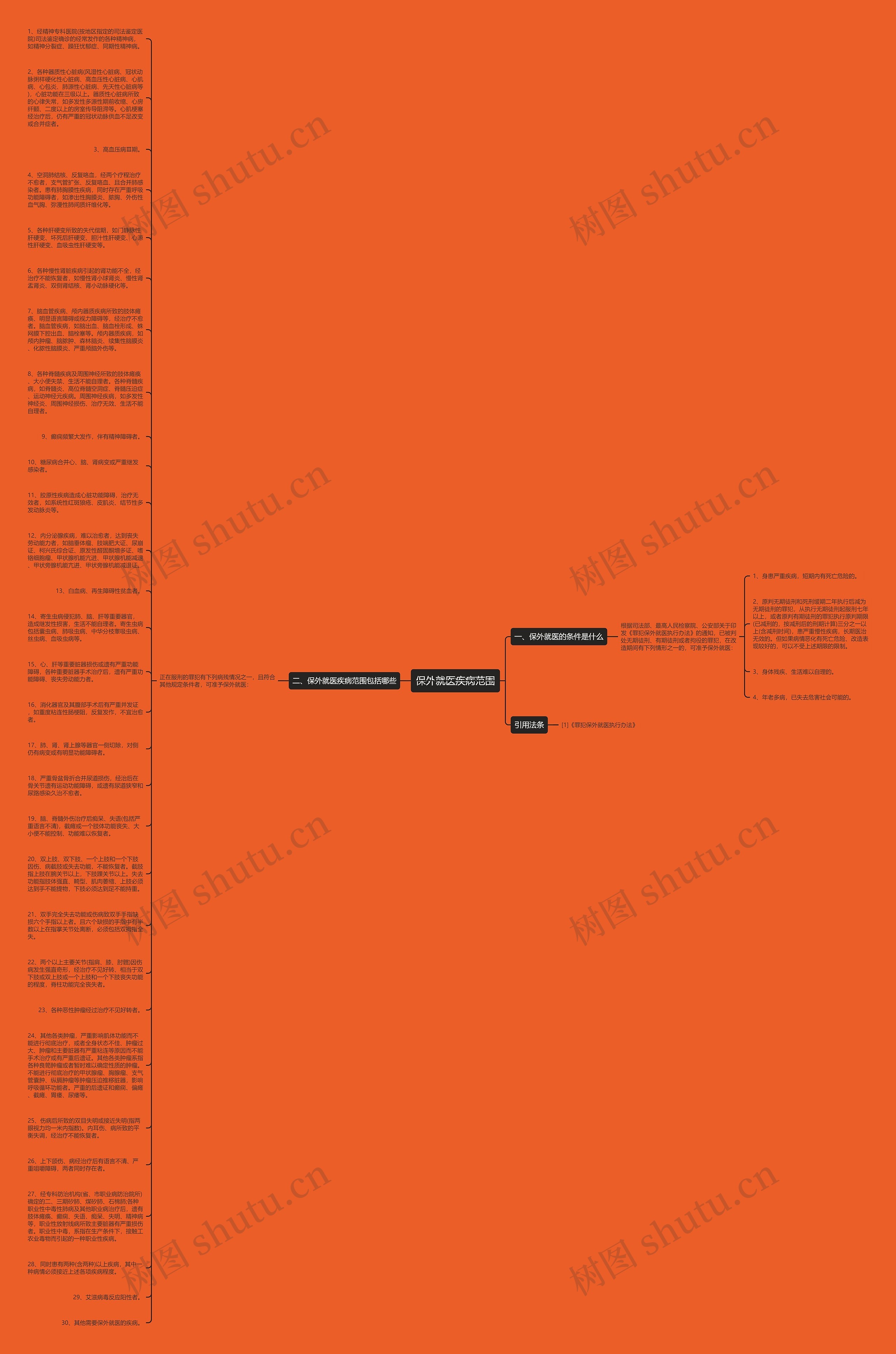 保外就医疾病范围思维导图