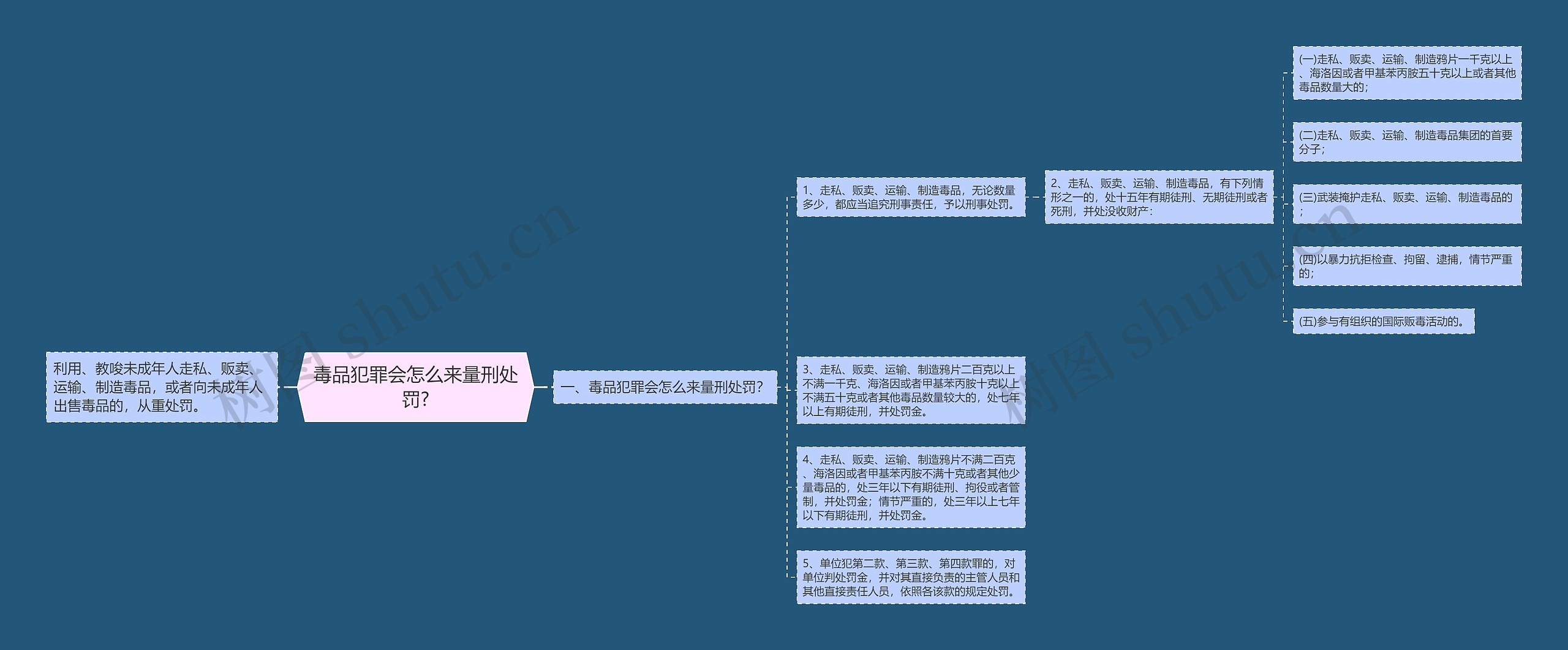 毒品犯罪会怎么来量刑处罚?思维导图