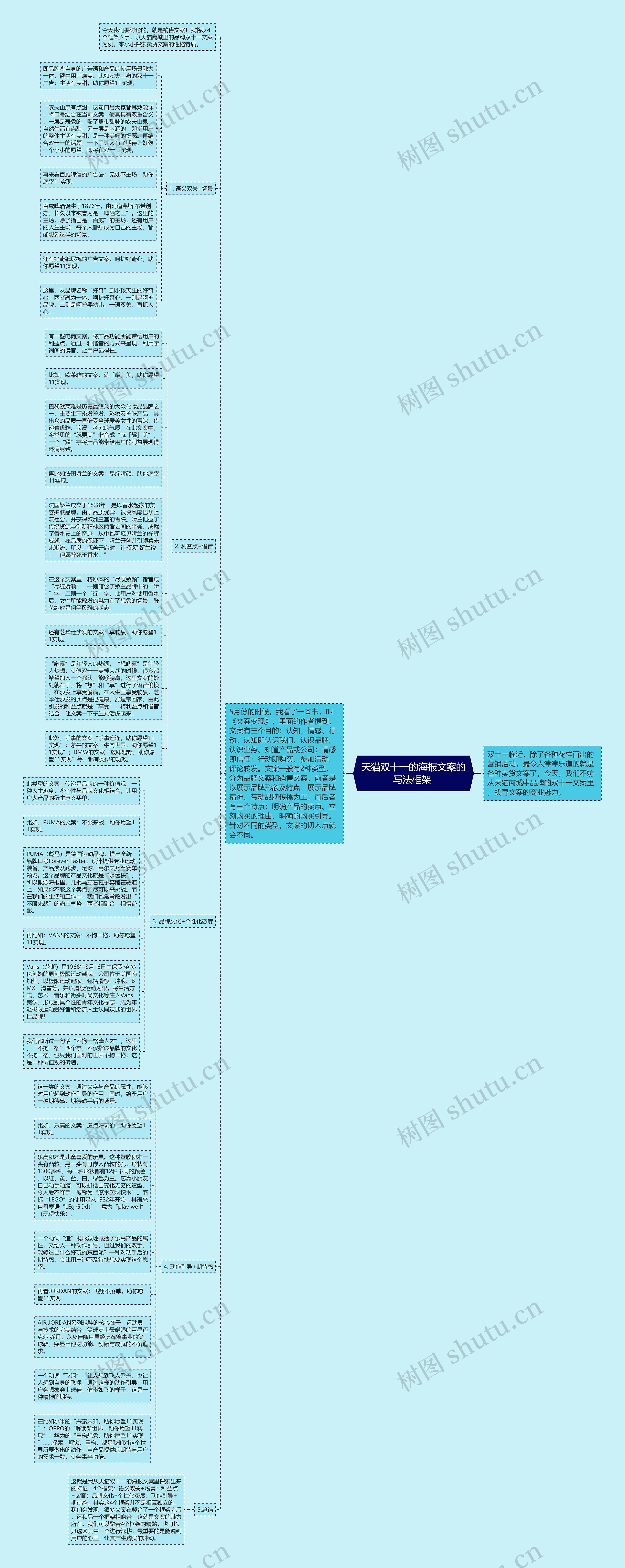 天猫双十一的海报文案的写法框架 思维导图
