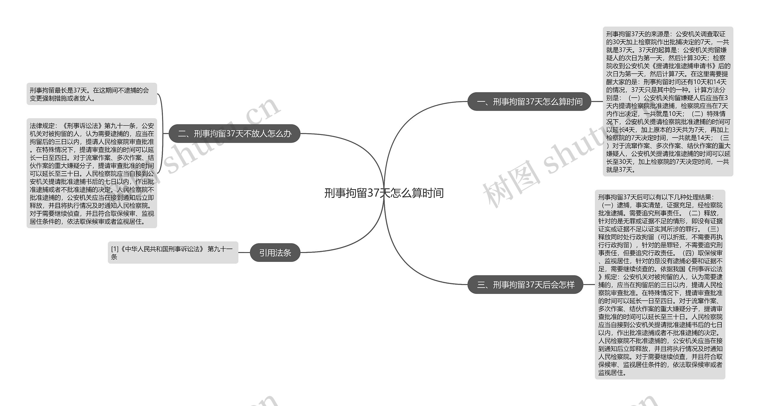 刑事拘留37天怎么算时间思维导图