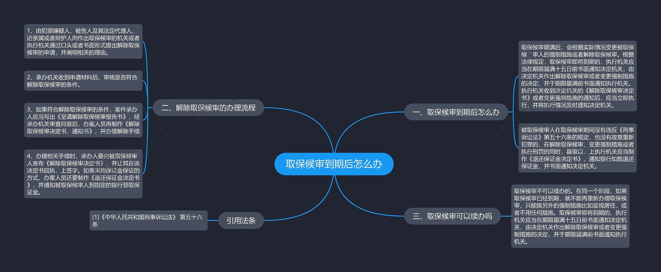 取保候审到期后怎么办思维导图