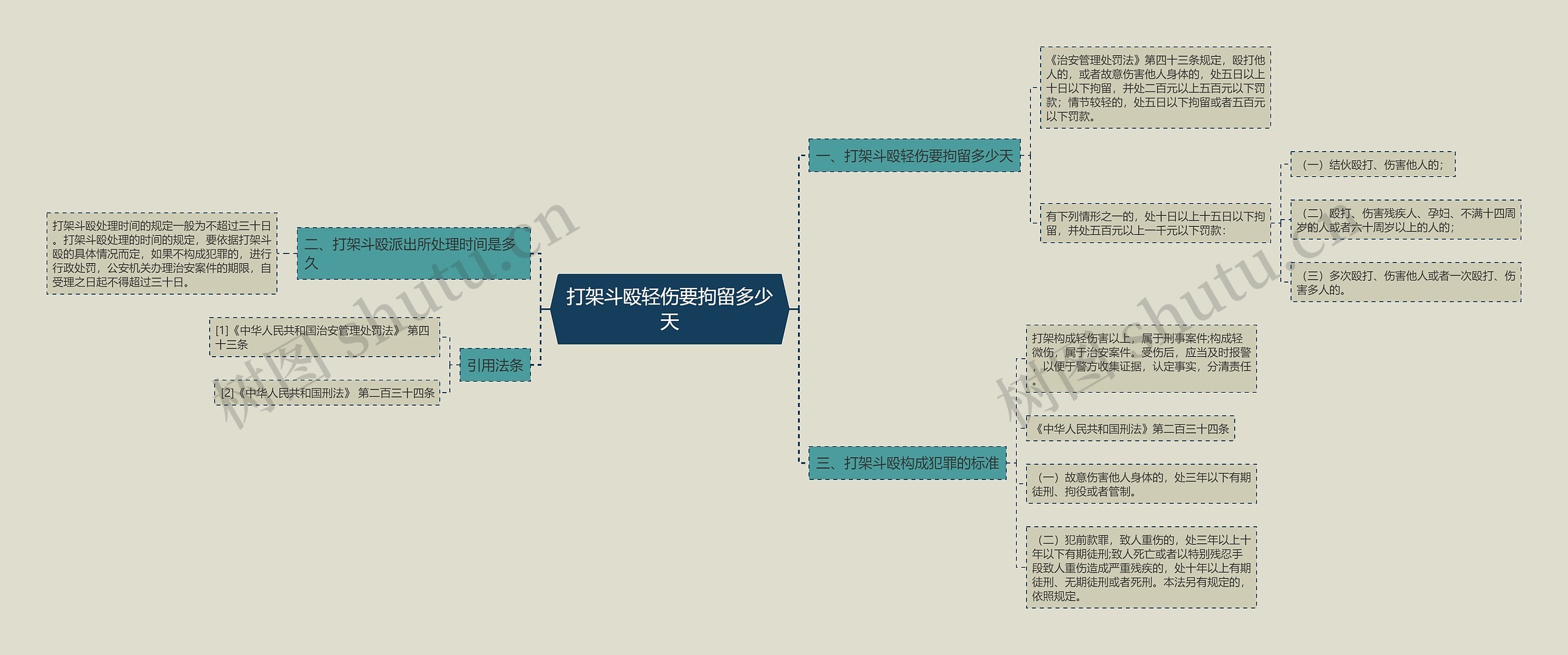 打架斗殴轻伤要拘留多少天思维导图