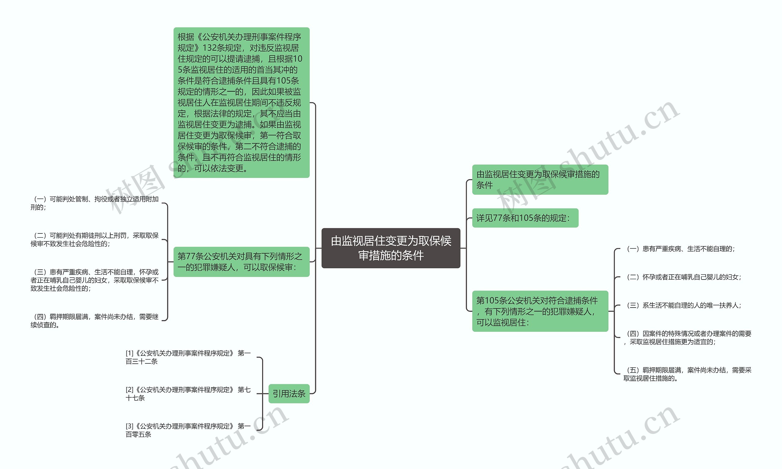 由监视居住变更为取保候审措施的条件思维导图