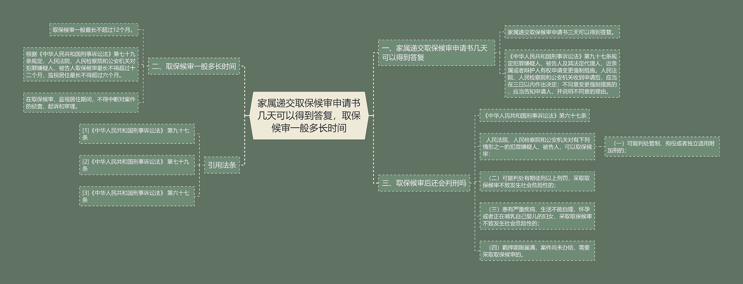 家属递交取保候审申请书几天可以得到答复，取保候审一般多长时间思维导图