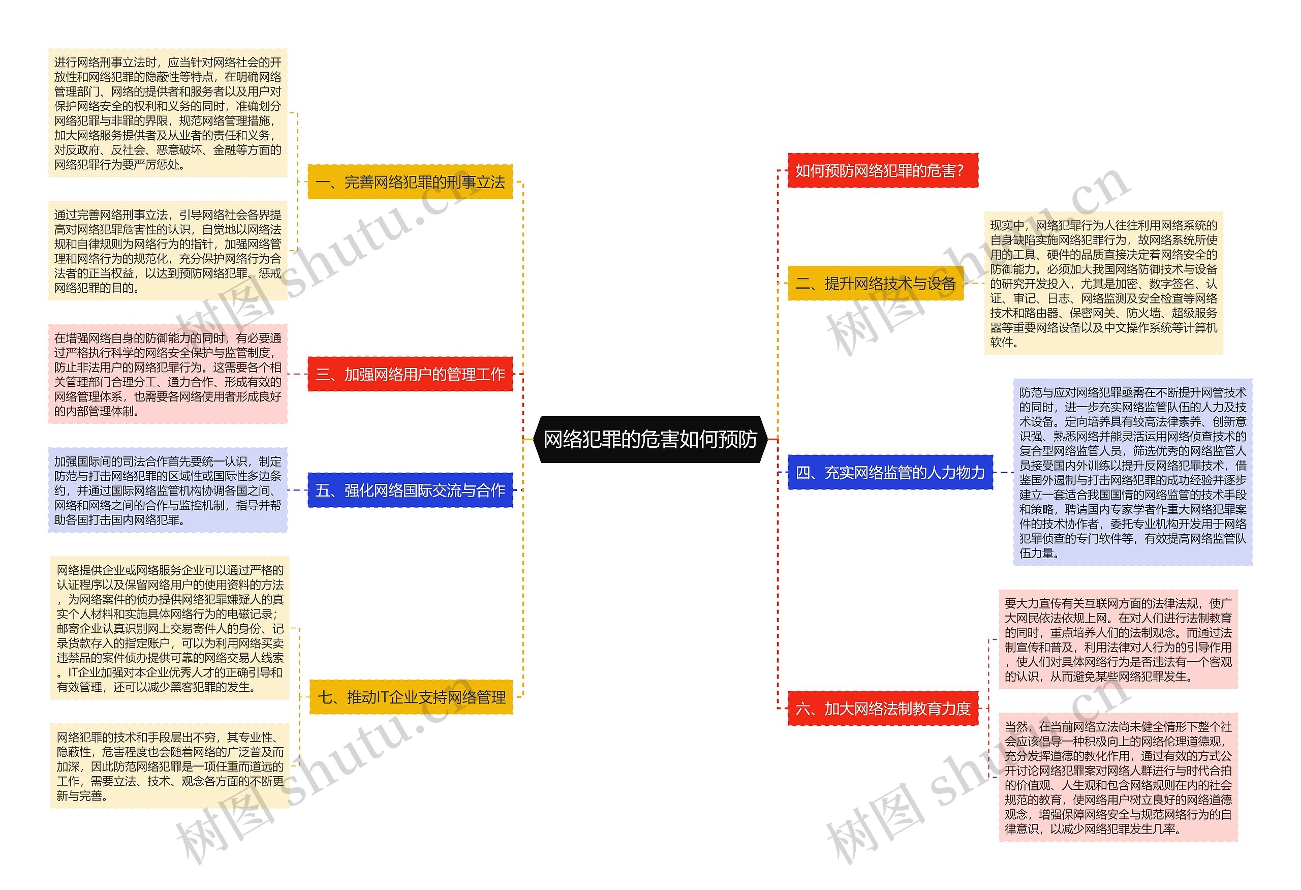 网络犯罪的危害如何预防思维导图