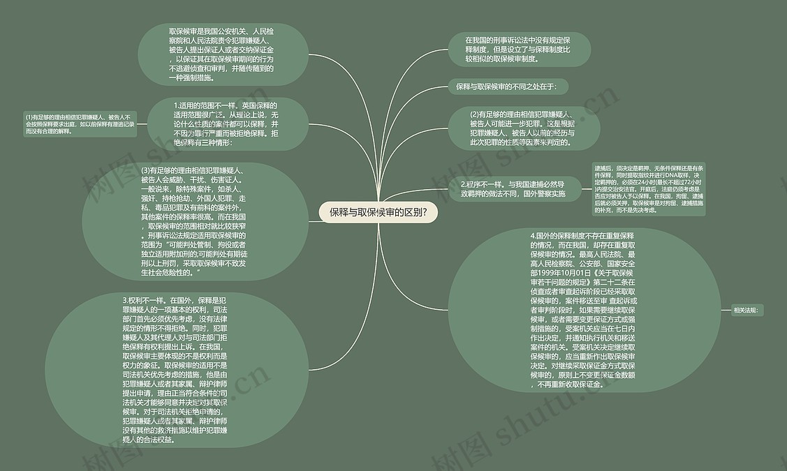 保释与取保候审的区别?思维导图_编号p8984346-TreeMind树图