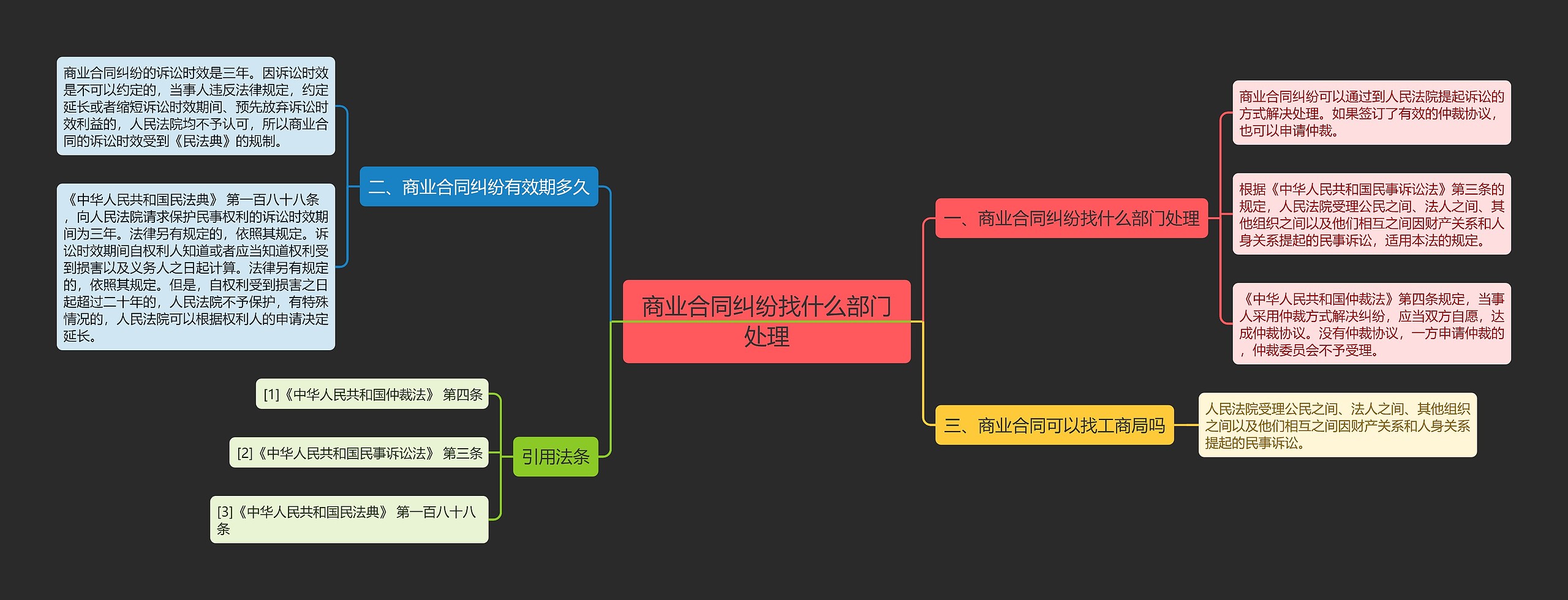 商业合同纠纷找什么部门处理思维导图