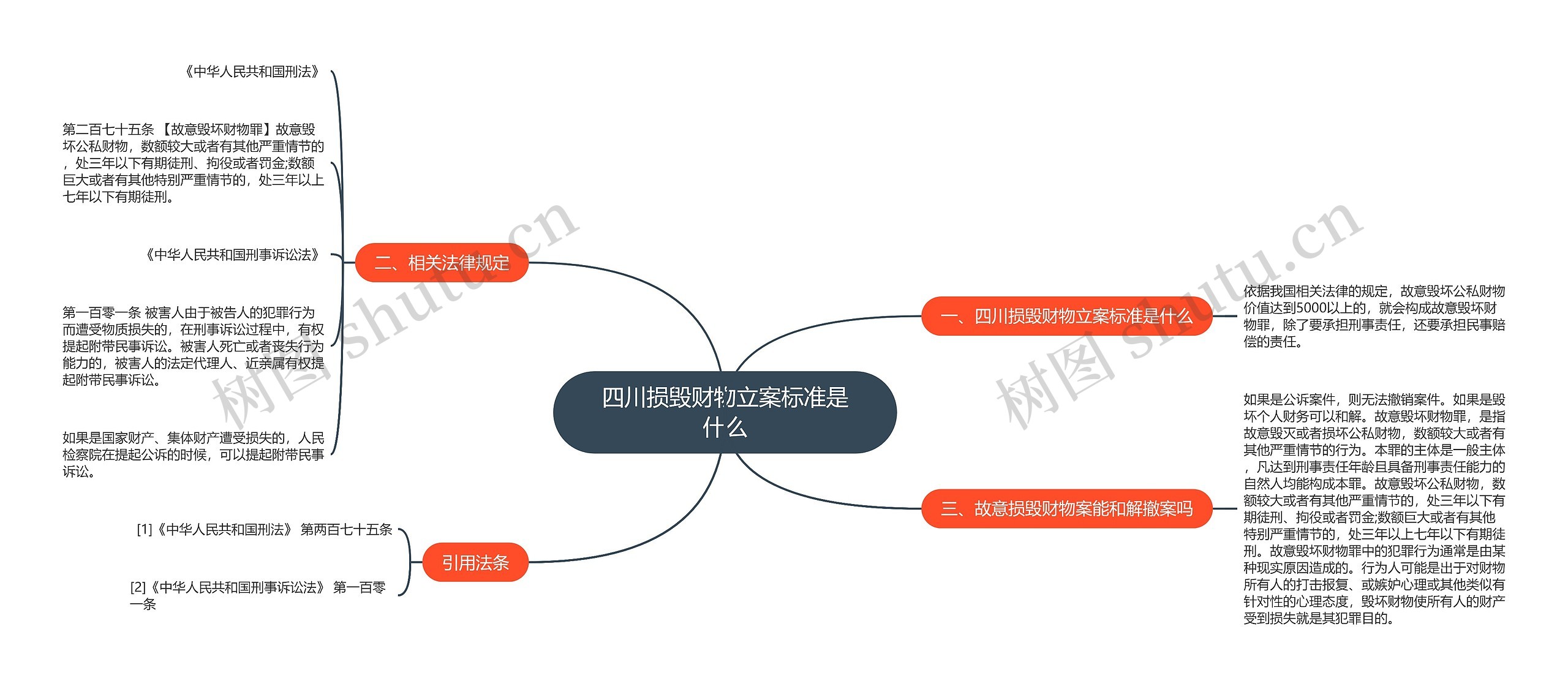 四川损毁财物立案标准是什么思维导图