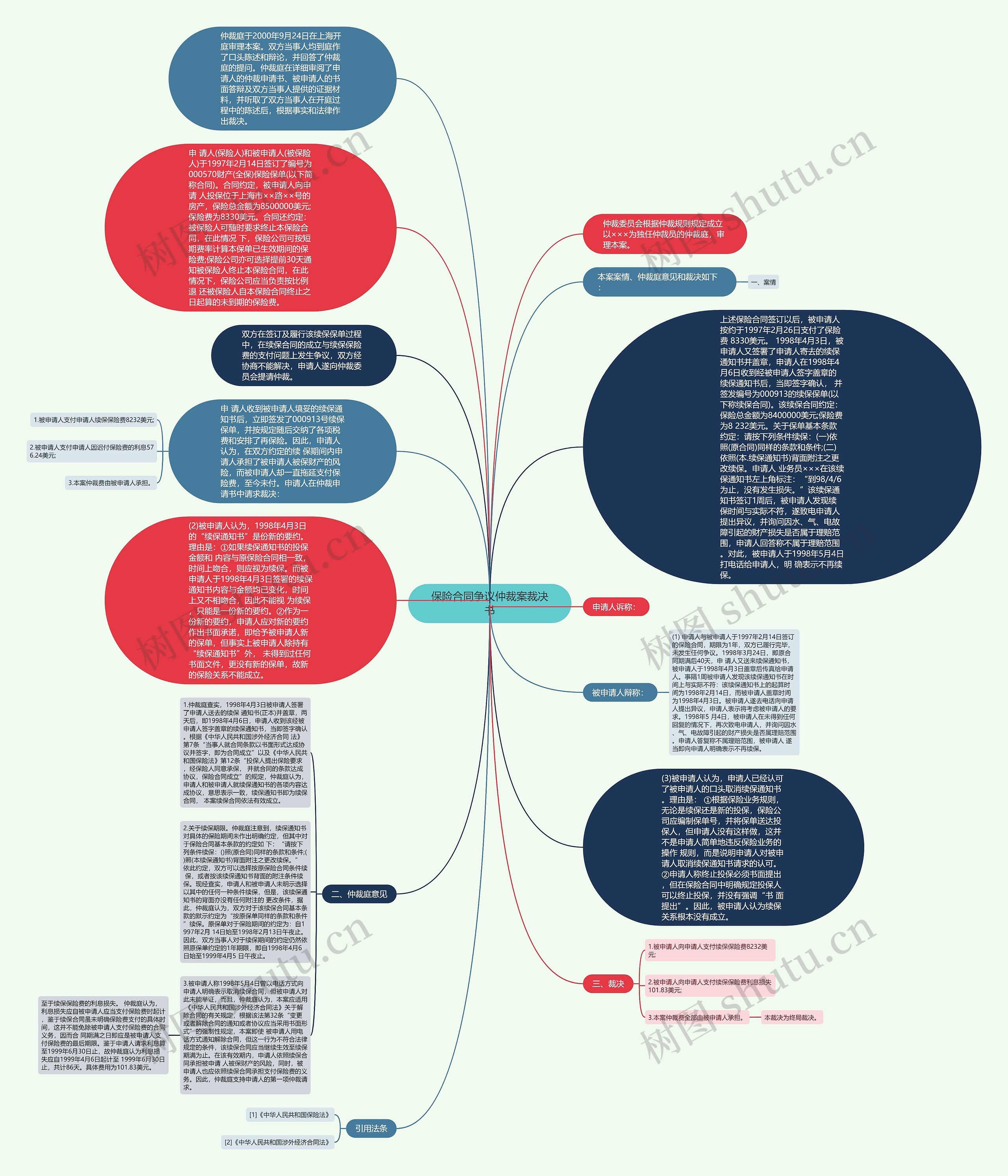保险合同争议仲裁案裁决书思维导图