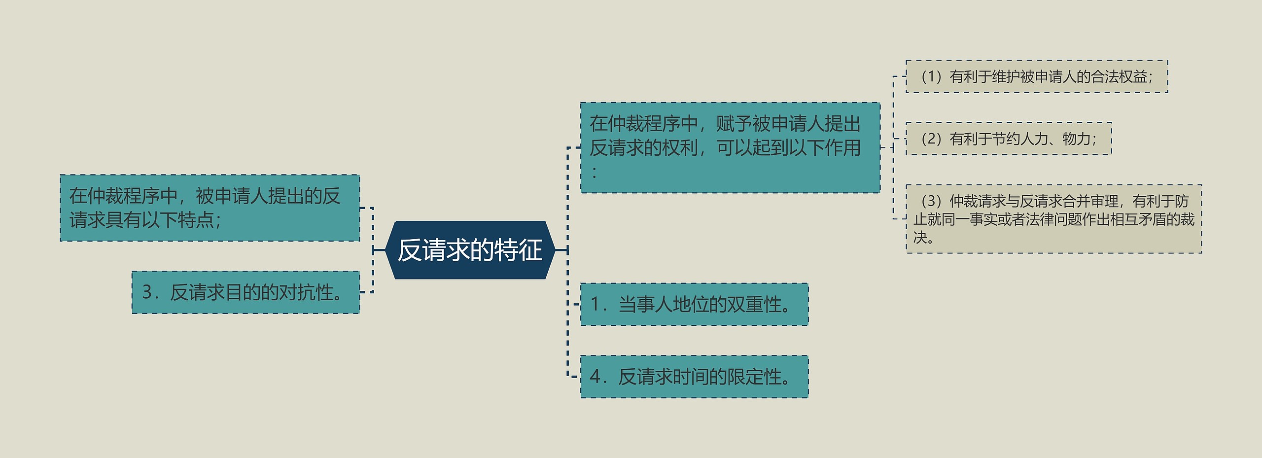 反请求的特征