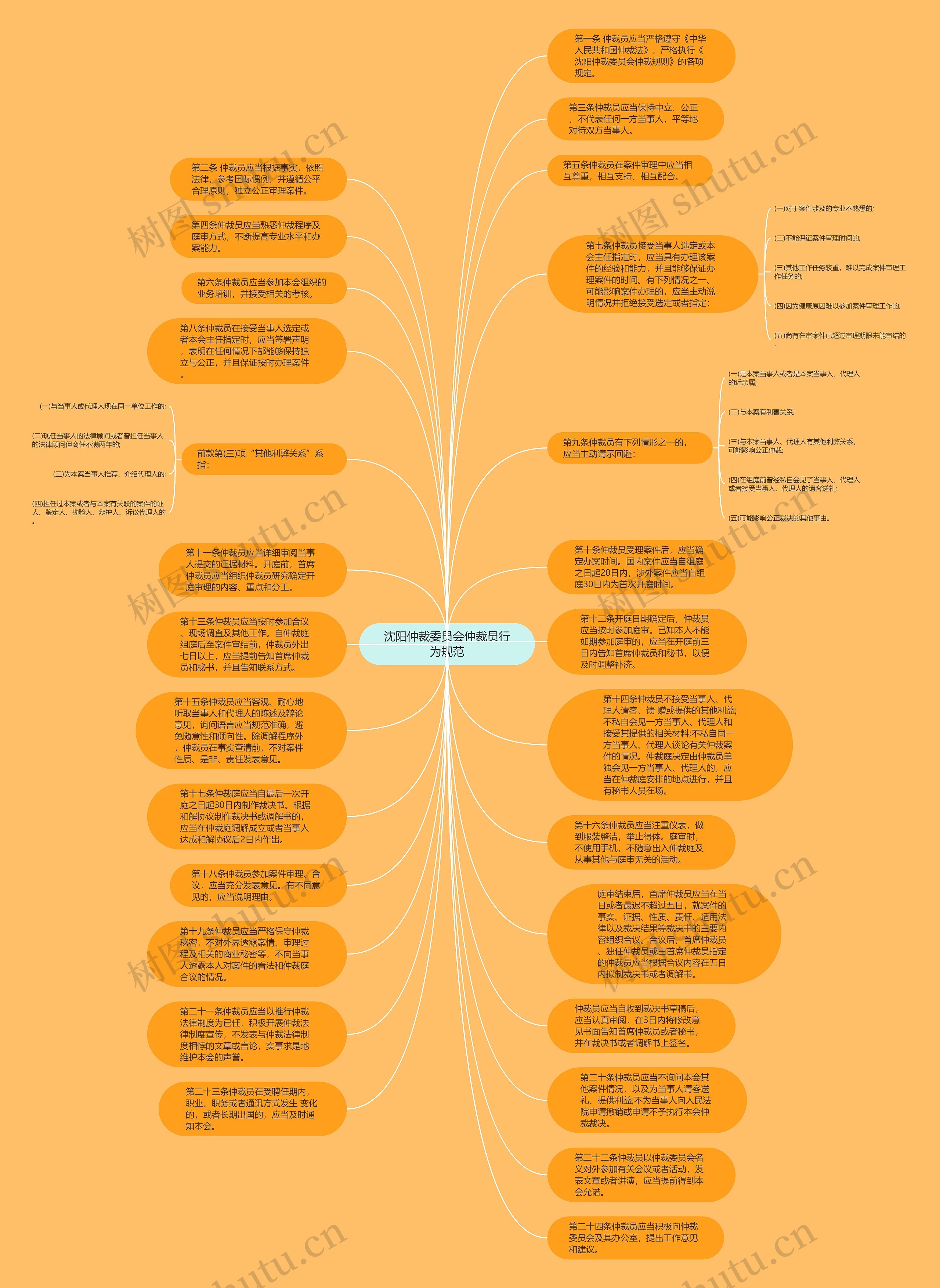 沈阳仲裁委员会仲裁员行为规范思维导图