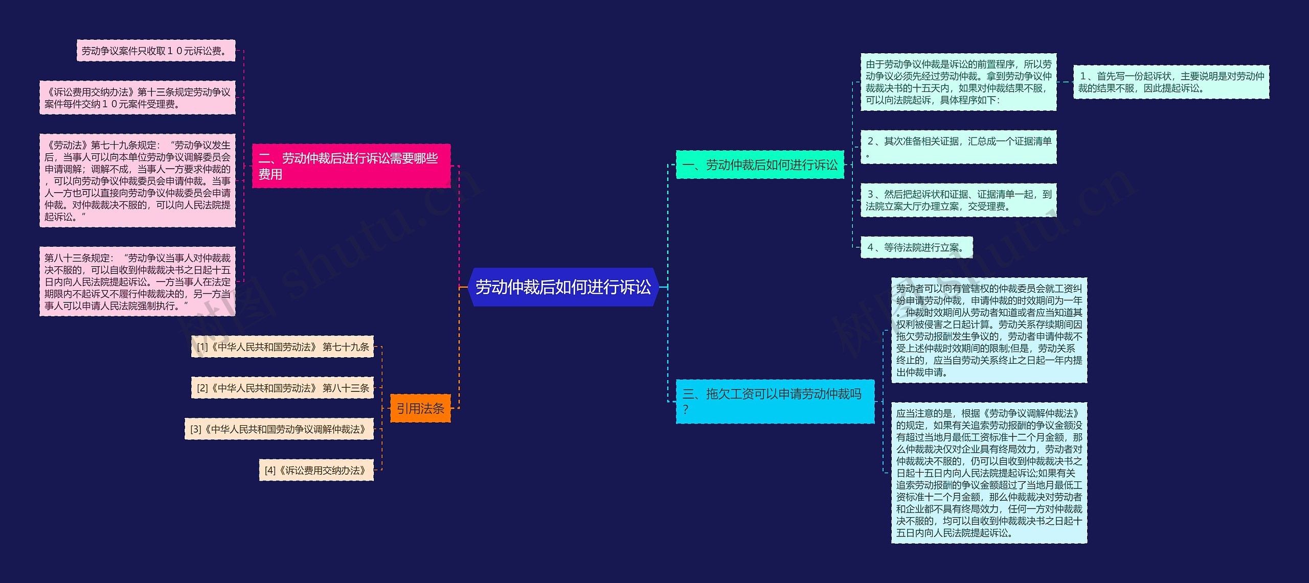 劳动仲裁后如何进行诉讼思维导图