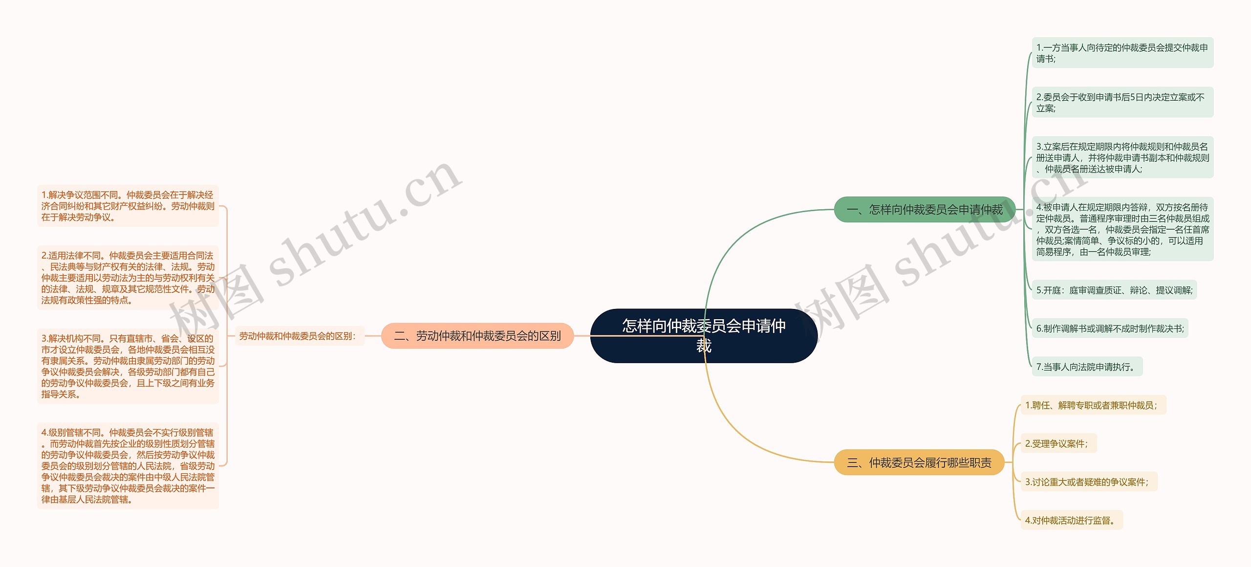 怎样向仲裁委员会申请仲裁思维导图