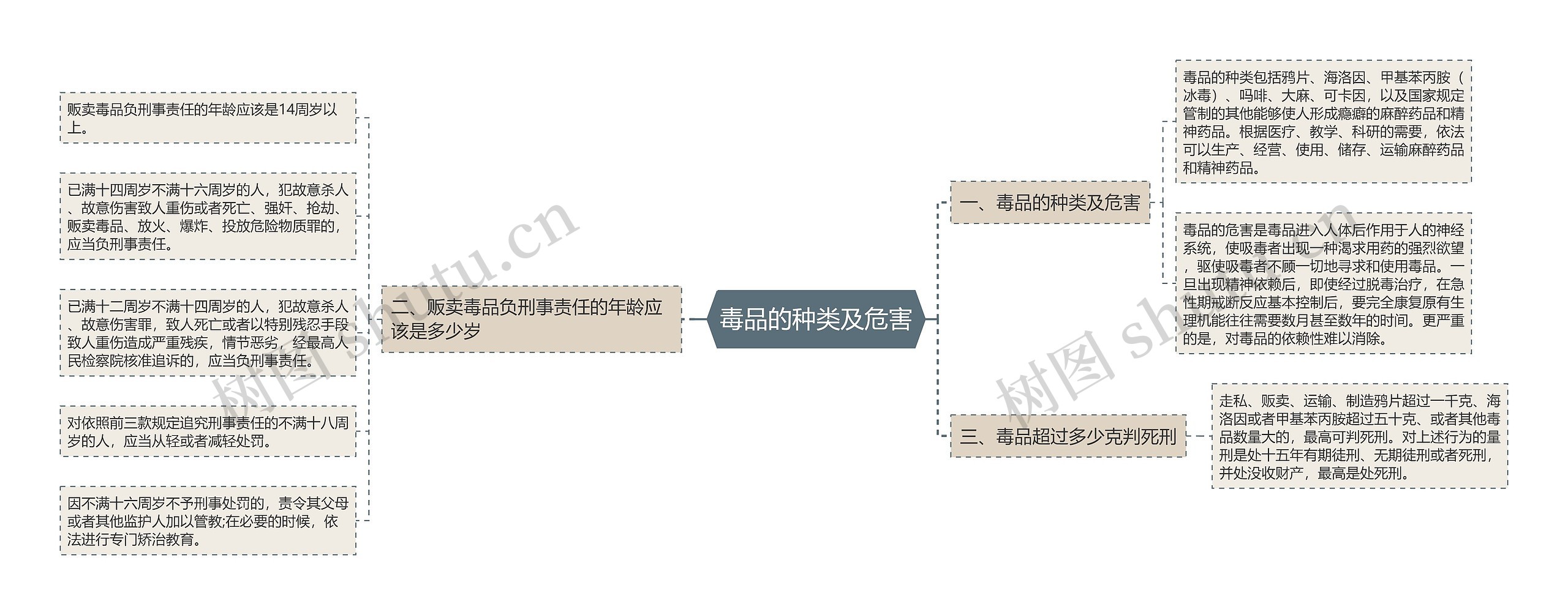 毒品的种类及危害思维导图