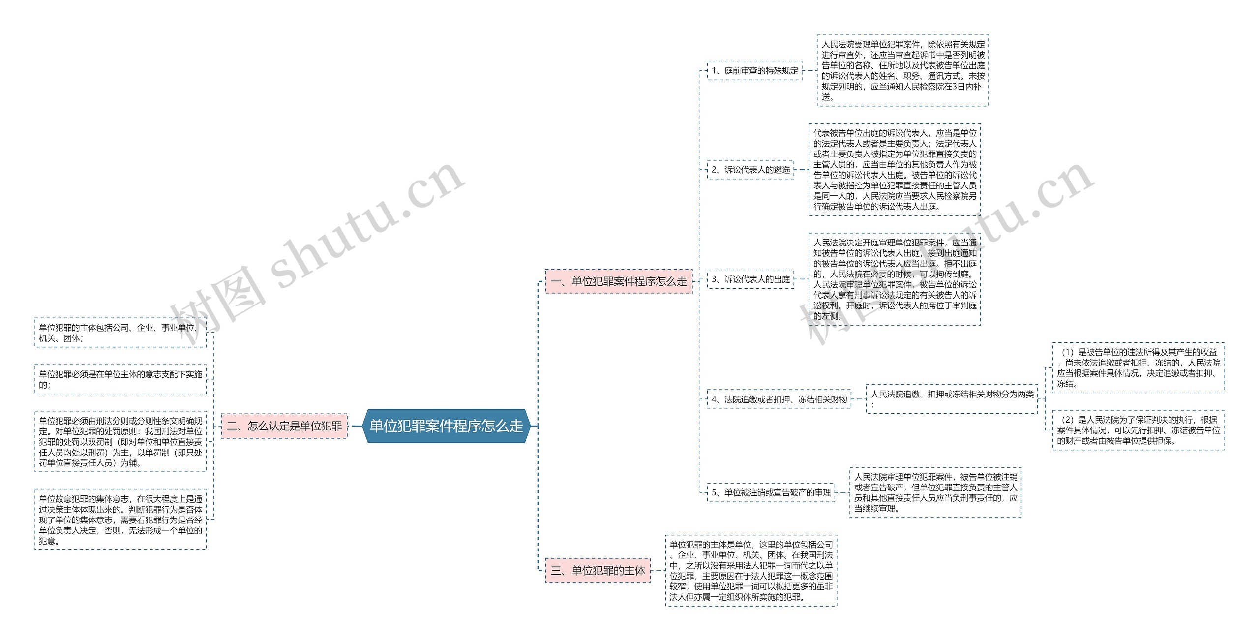 单位犯罪案件程序怎么走思维导图