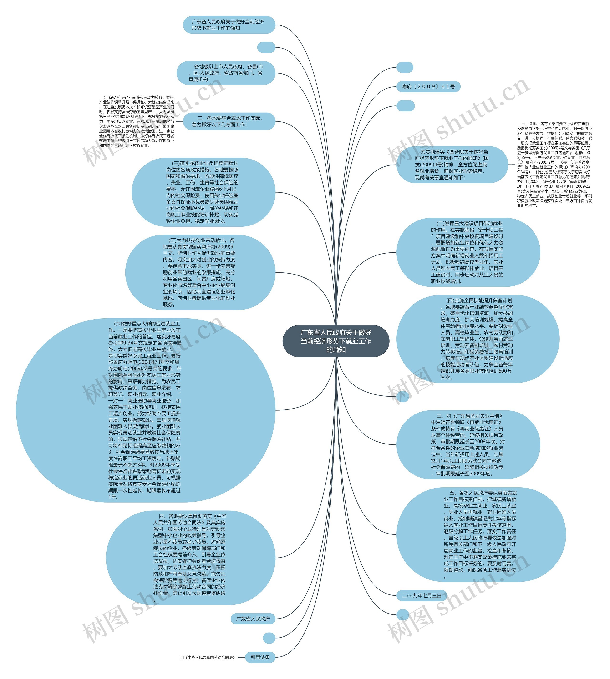 广东省人民政府关于做好当前经济形势下就业工作的通知思维导图