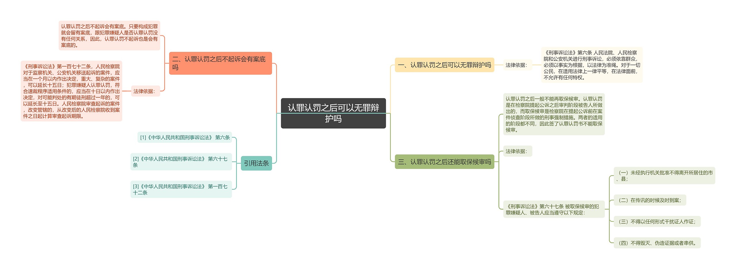 认罪认罚之后可以无罪辩护吗思维导图