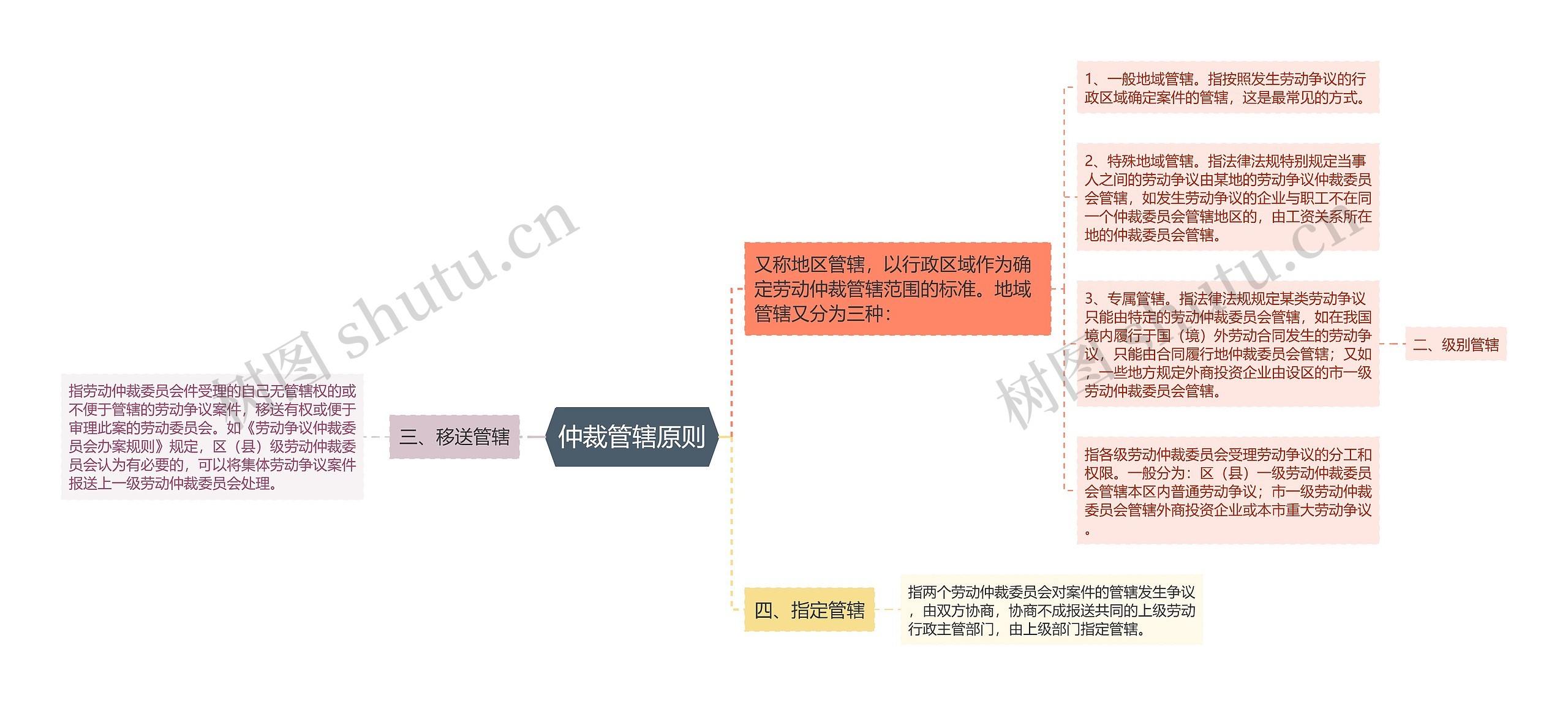 仲裁管辖原则思维导图