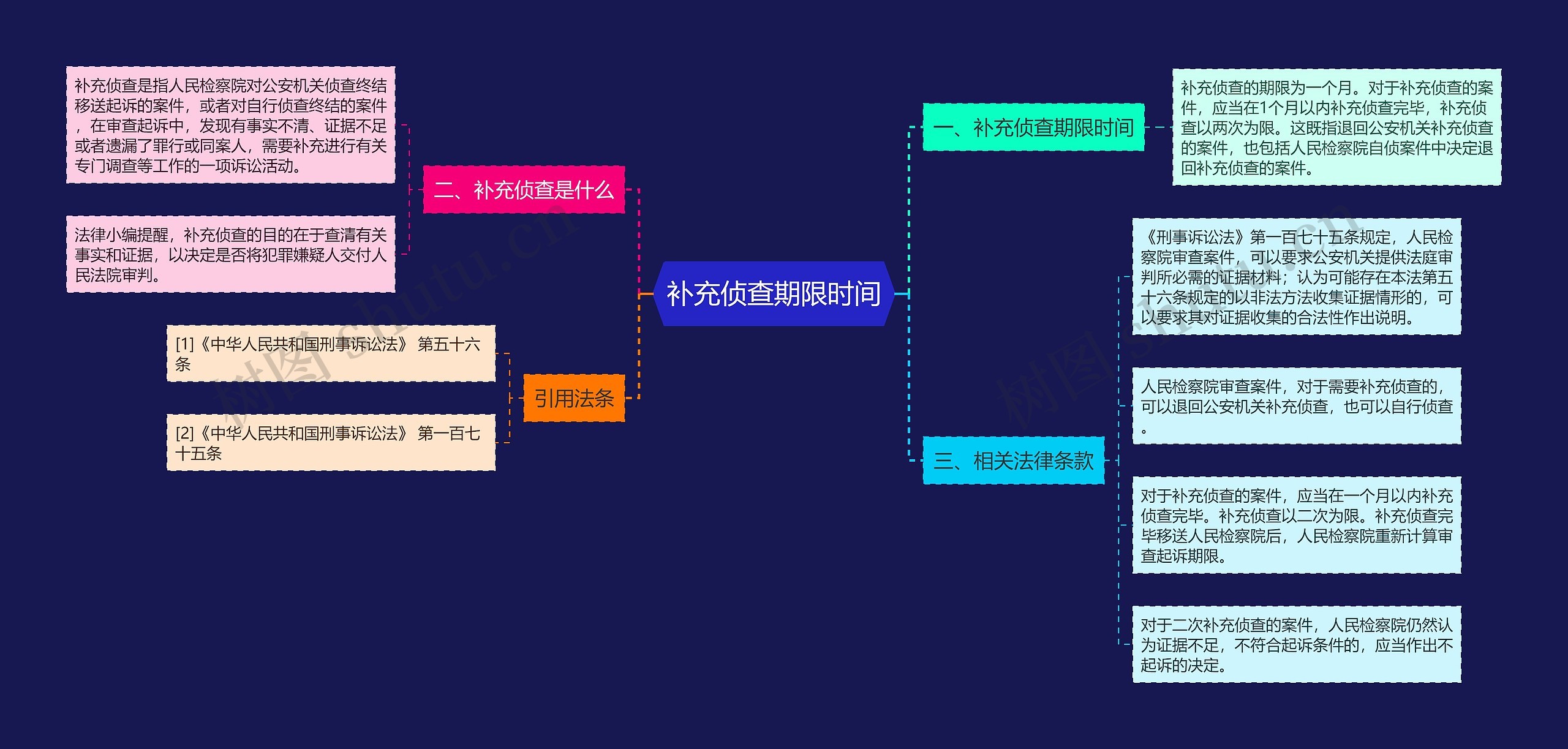 补充侦查期限时间