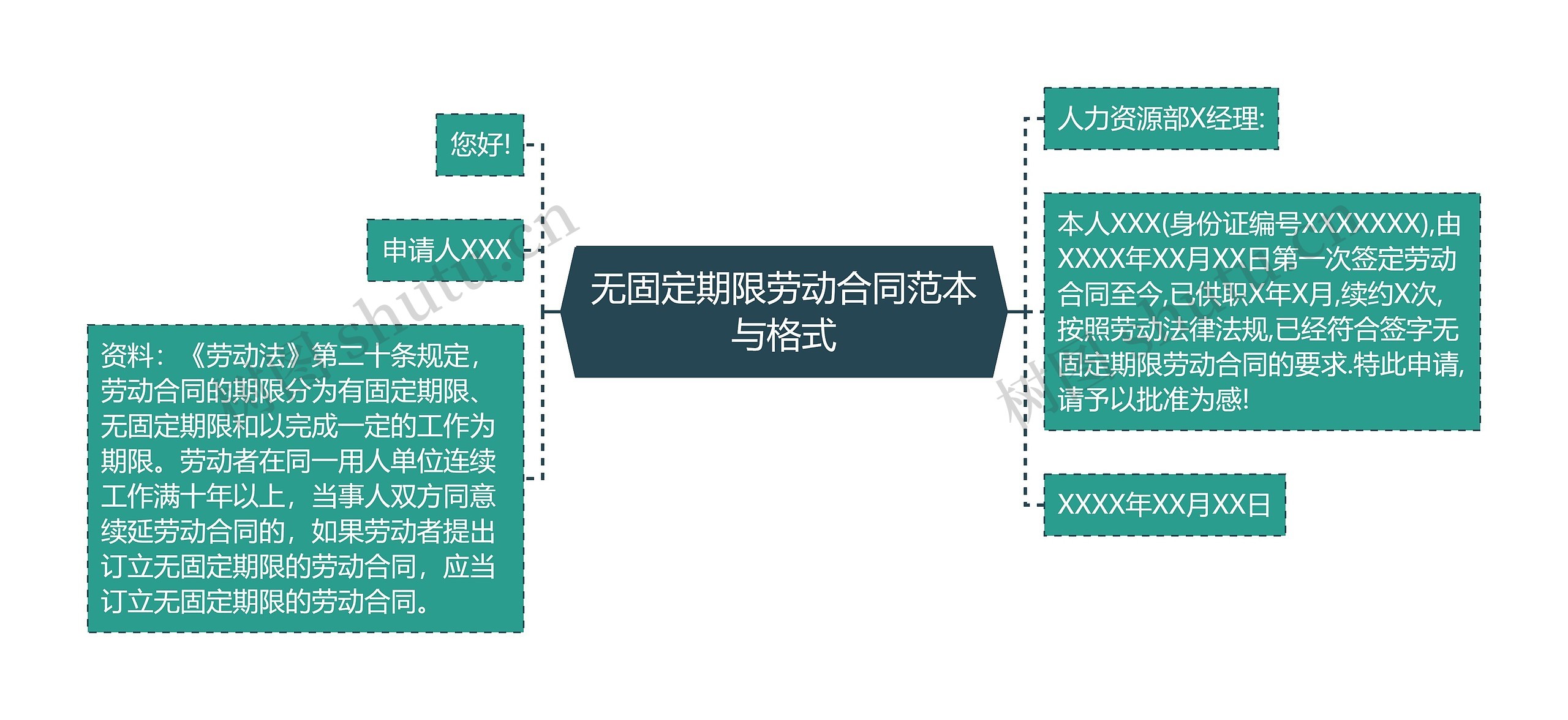 无固定期限劳动合同范本与格式思维导图