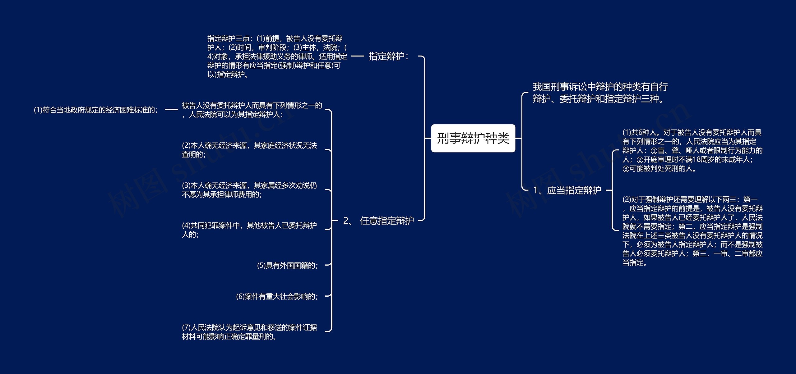 刑事辩护种类