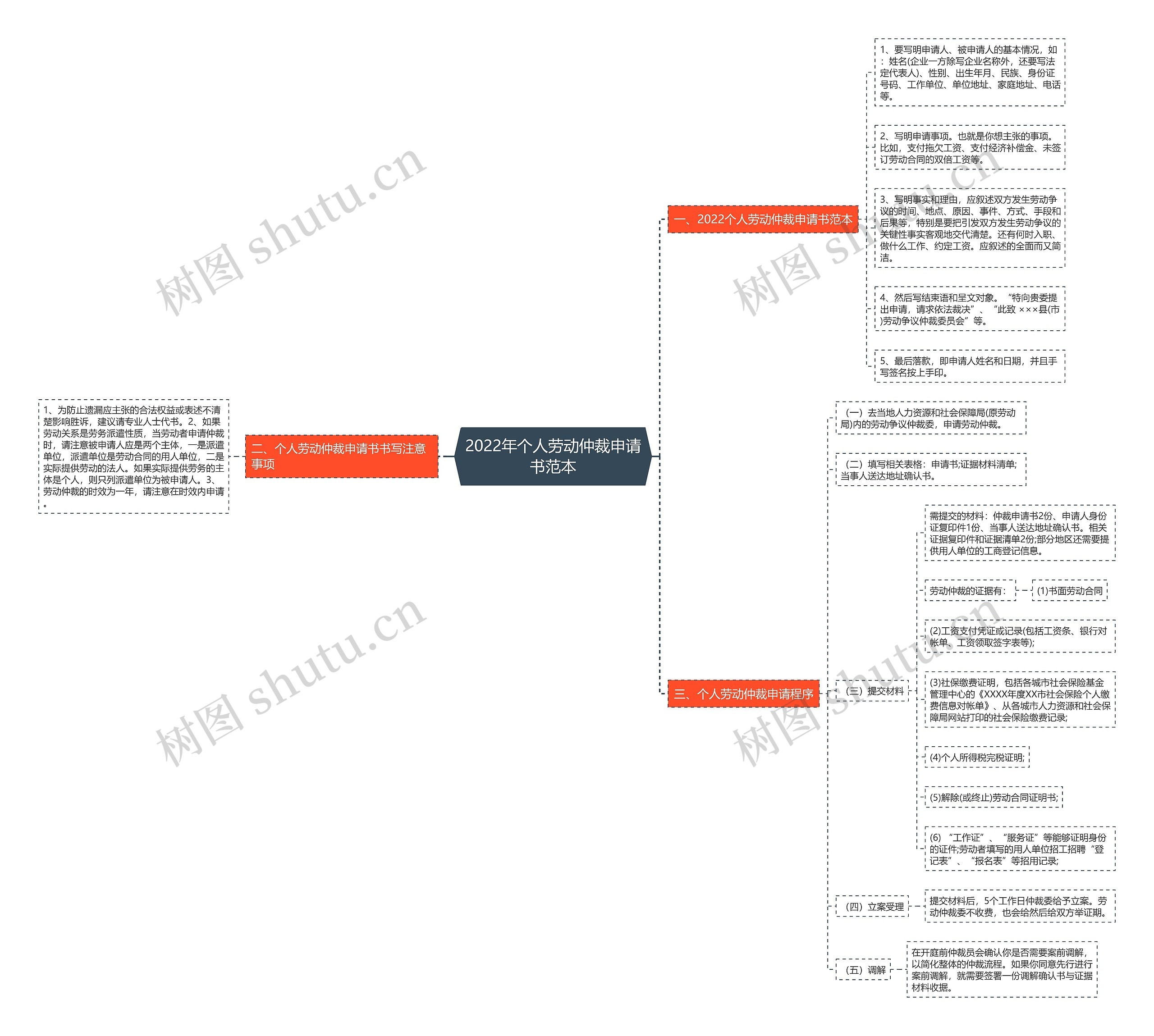2022年个人劳动仲裁申请书范本思维导图