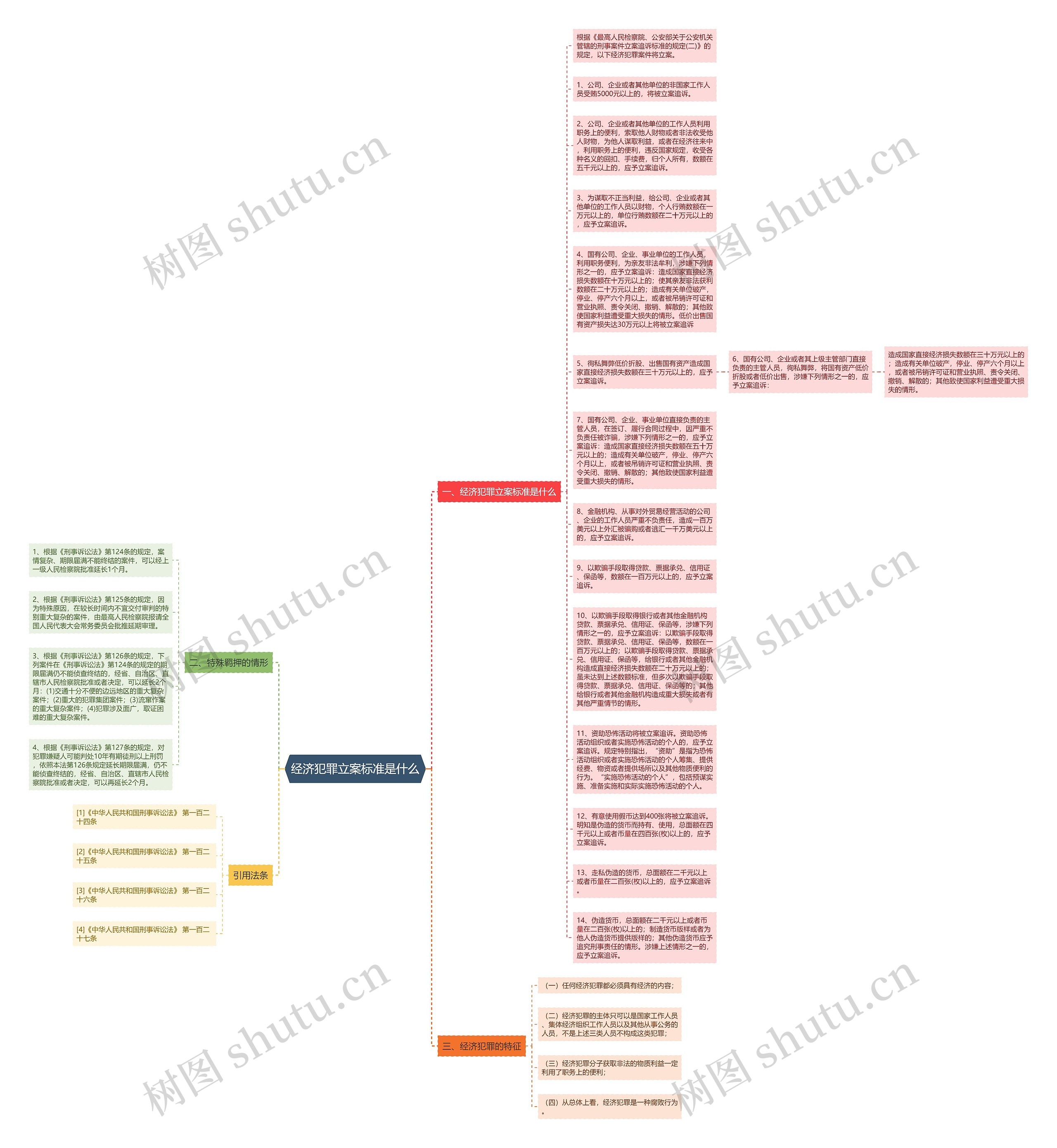 经济犯罪立案标准是什么思维导图