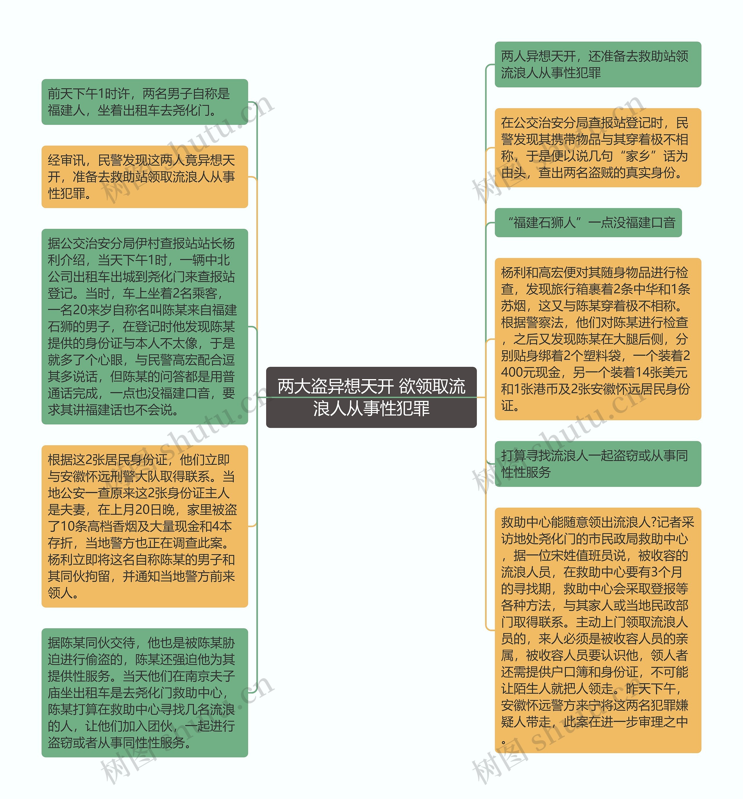 两大盗异想天开 欲领取流浪人从事性犯罪思维导图