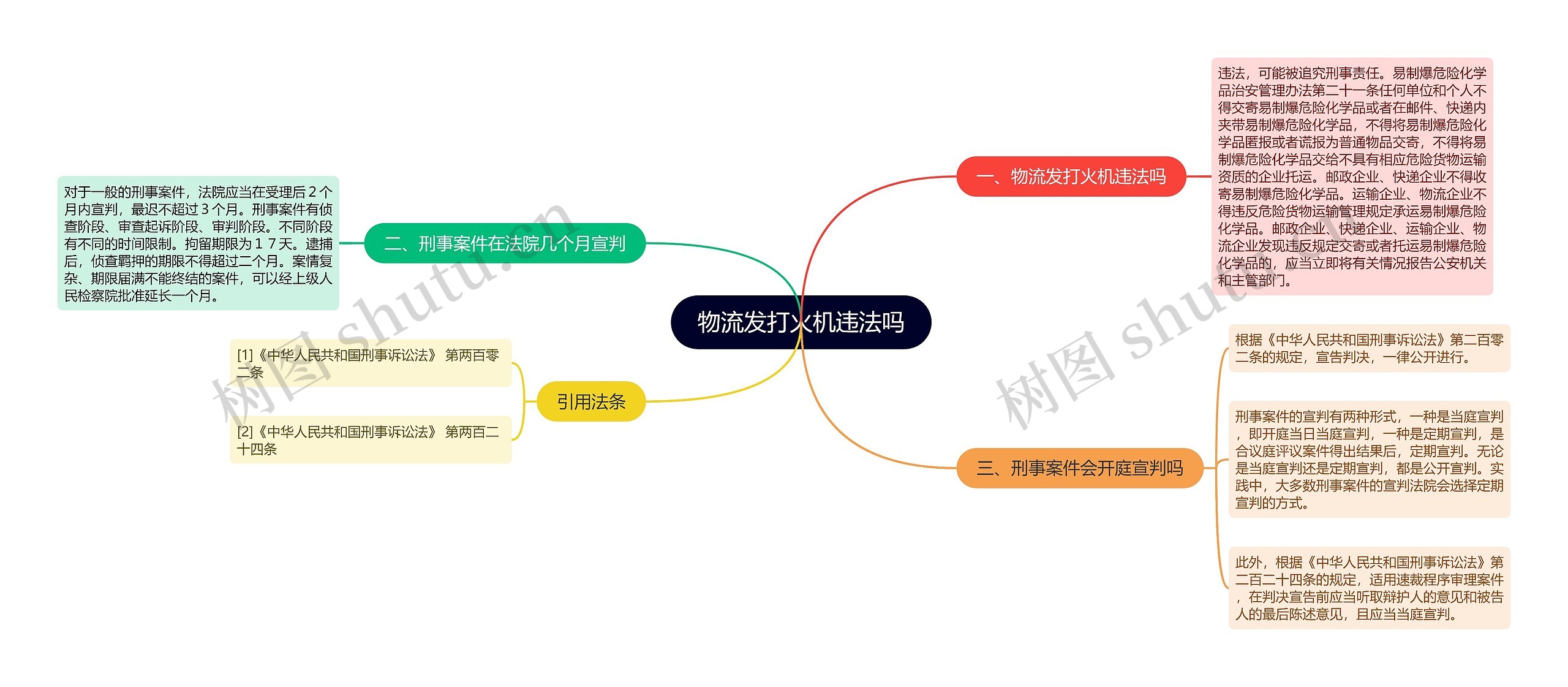 物流发打火机违法吗思维导图