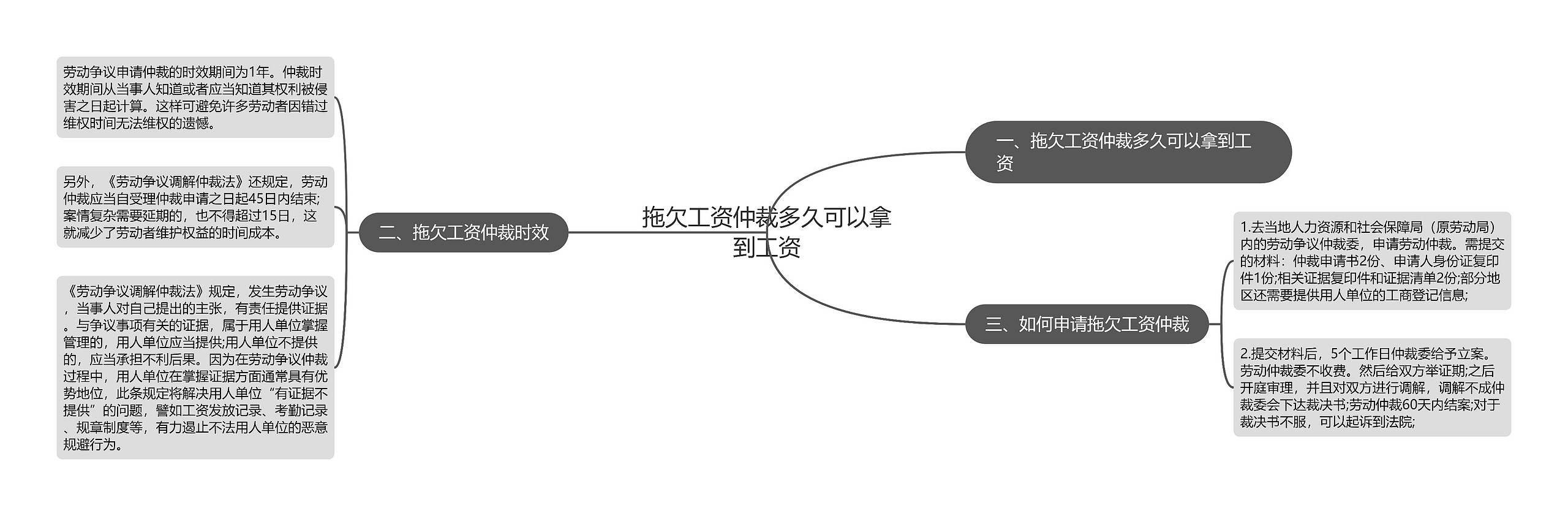 拖欠工资仲裁多久可以拿到工资思维导图