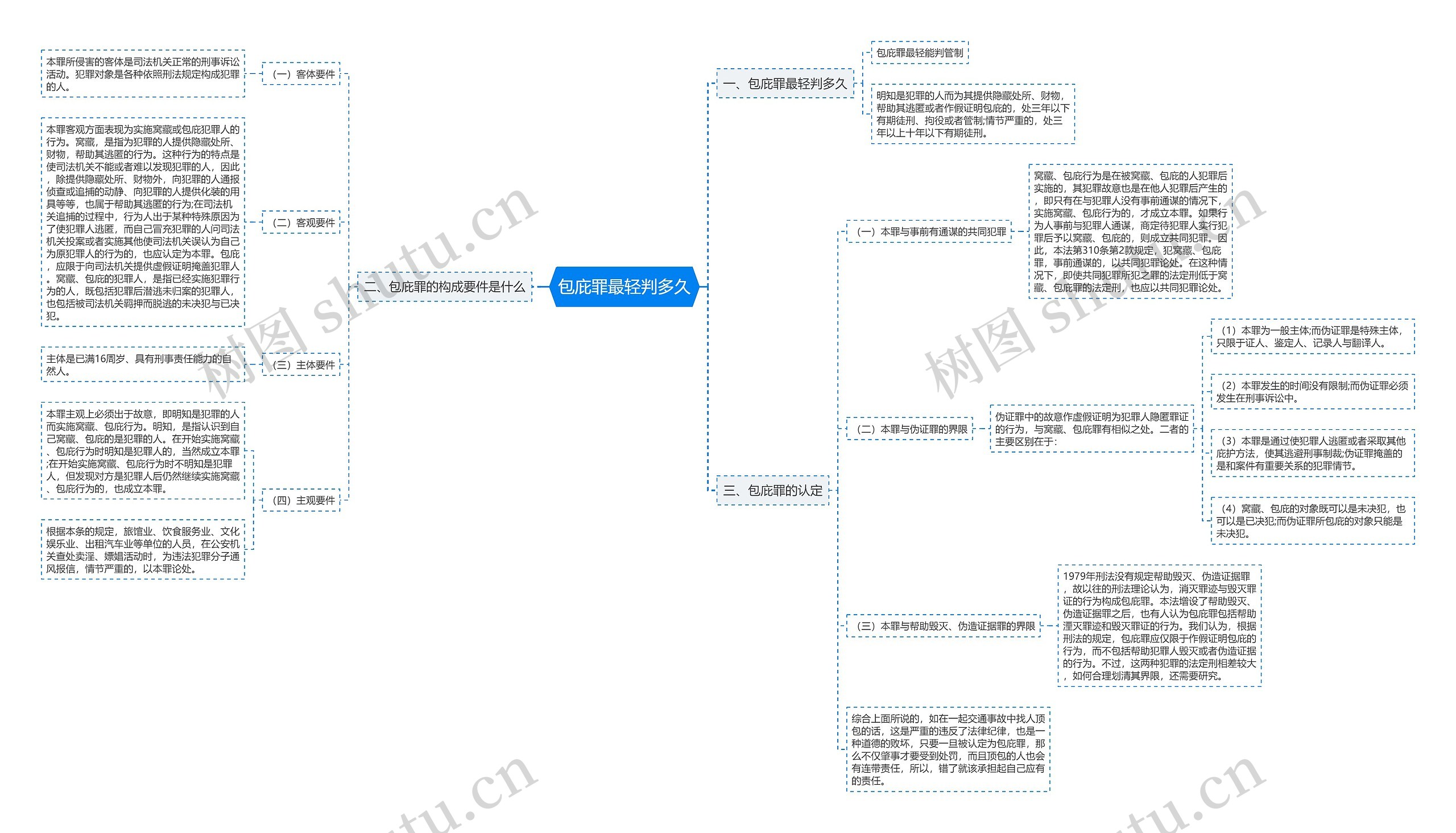 包庇罪最轻判多久思维导图