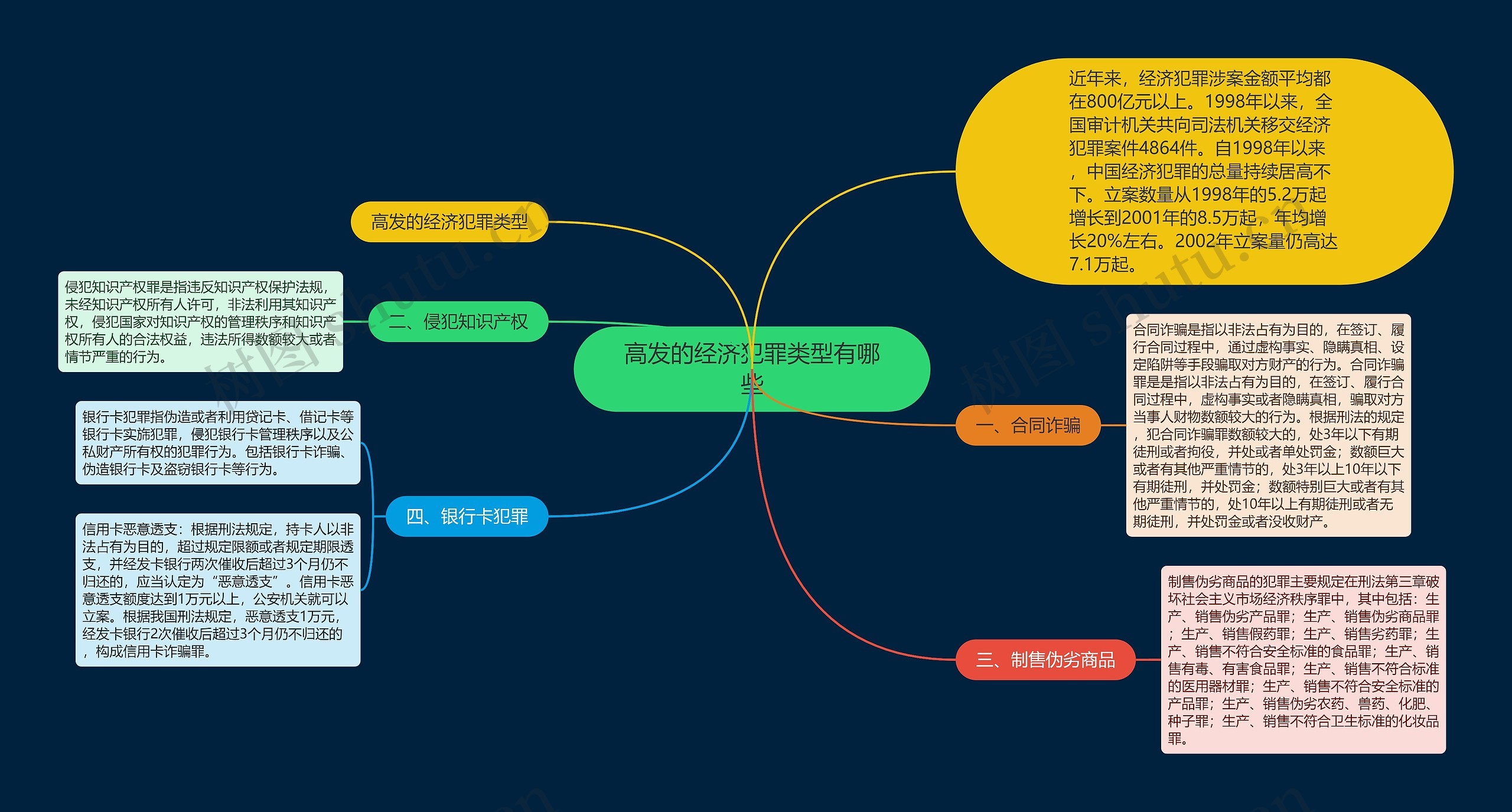 高发的经济犯罪类型有哪些