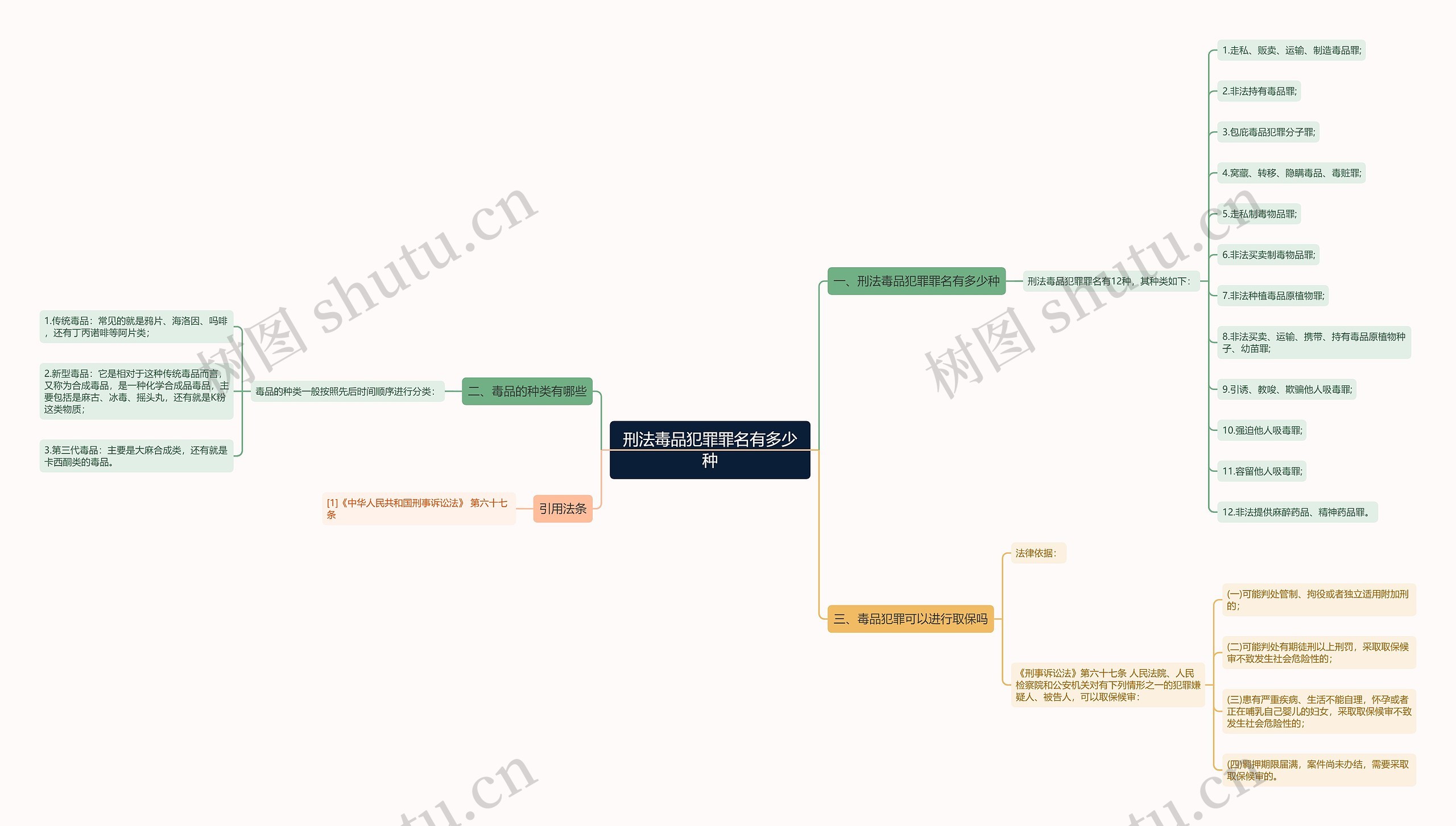 刑法毒品犯罪罪名有多少种思维导图