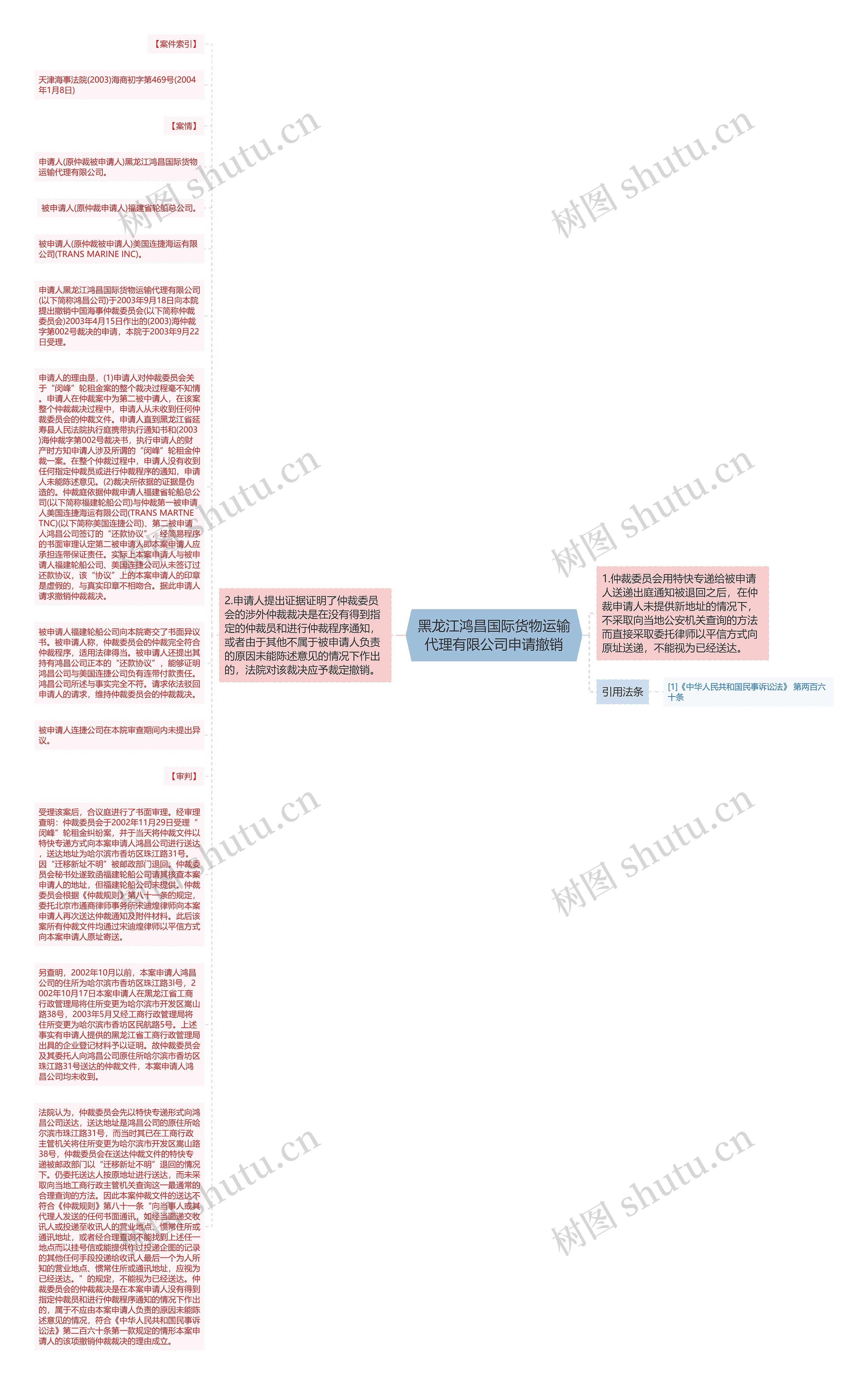 黑龙江鸿昌国际货物运输代理有限公司申请撤销思维导图