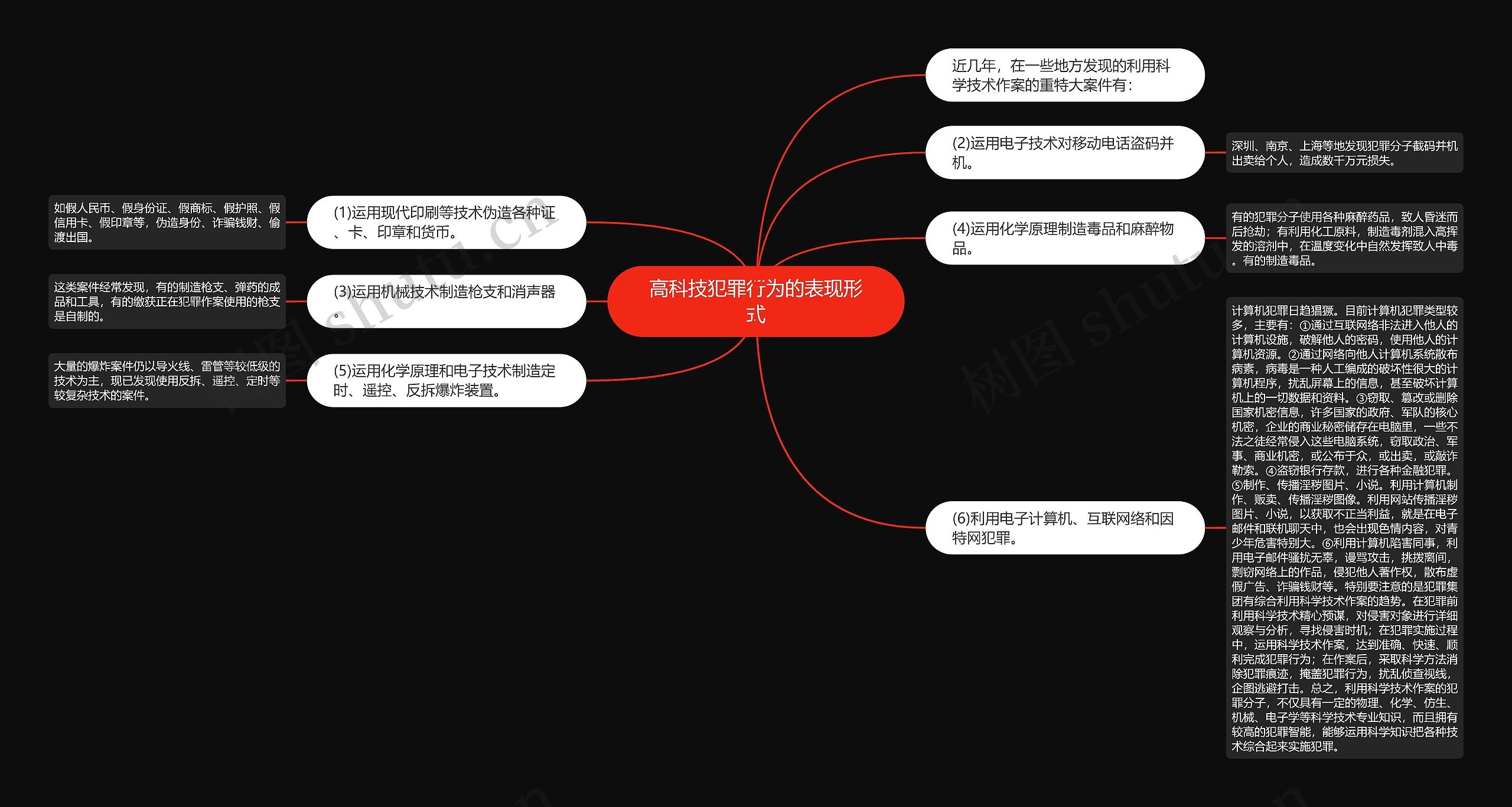 高科技犯罪行为的表现形式思维导图