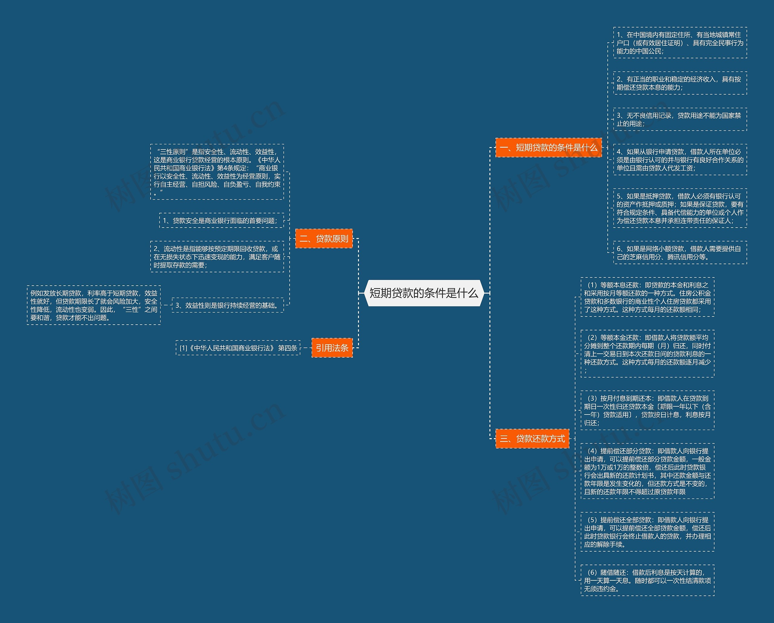 短期贷款的条件是什么思维导图