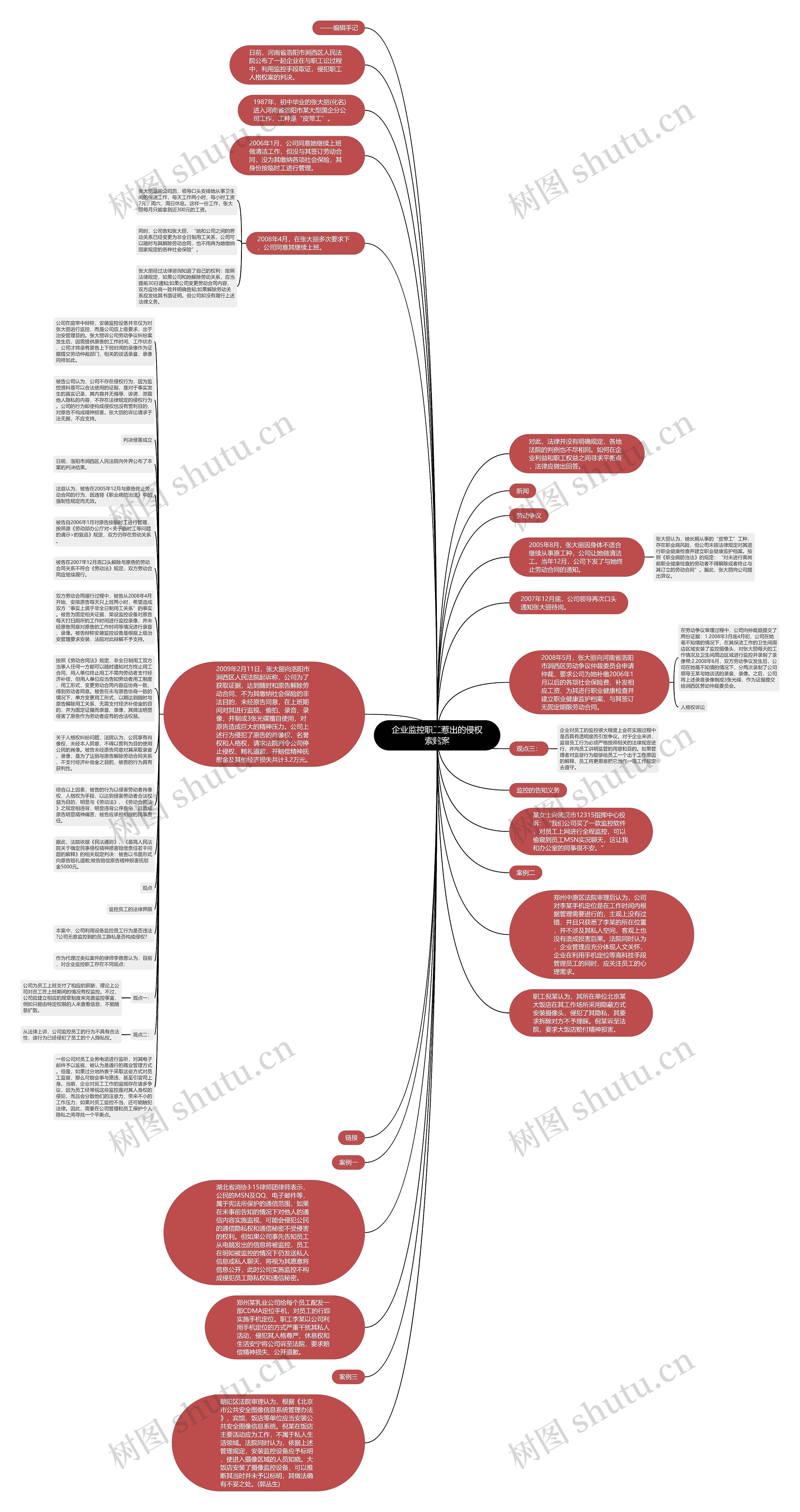 企业监控职工惹出的侵权索赔案思维导图