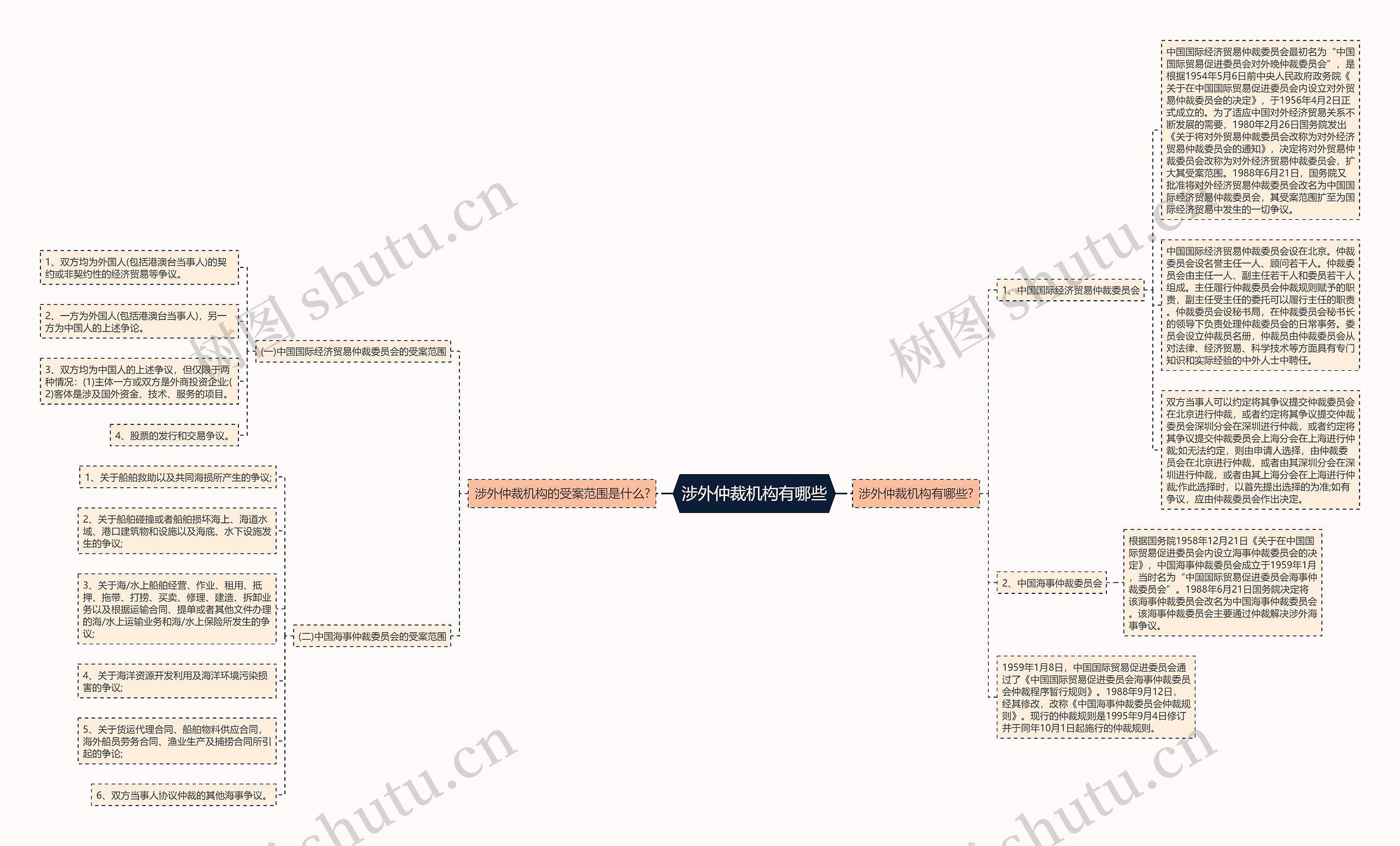 涉外仲裁机构有哪些思维导图