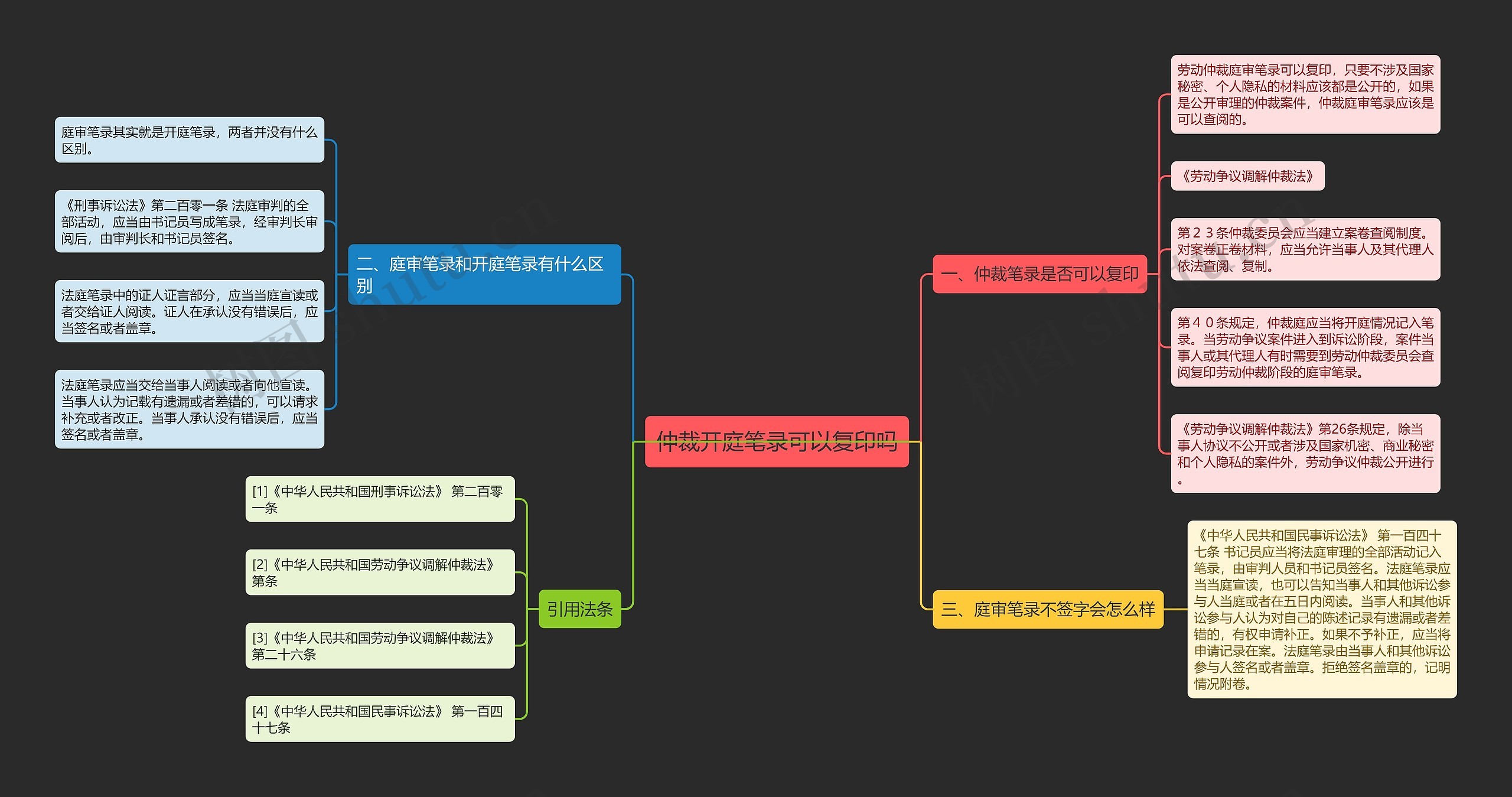 仲裁开庭笔录可以复印吗思维导图