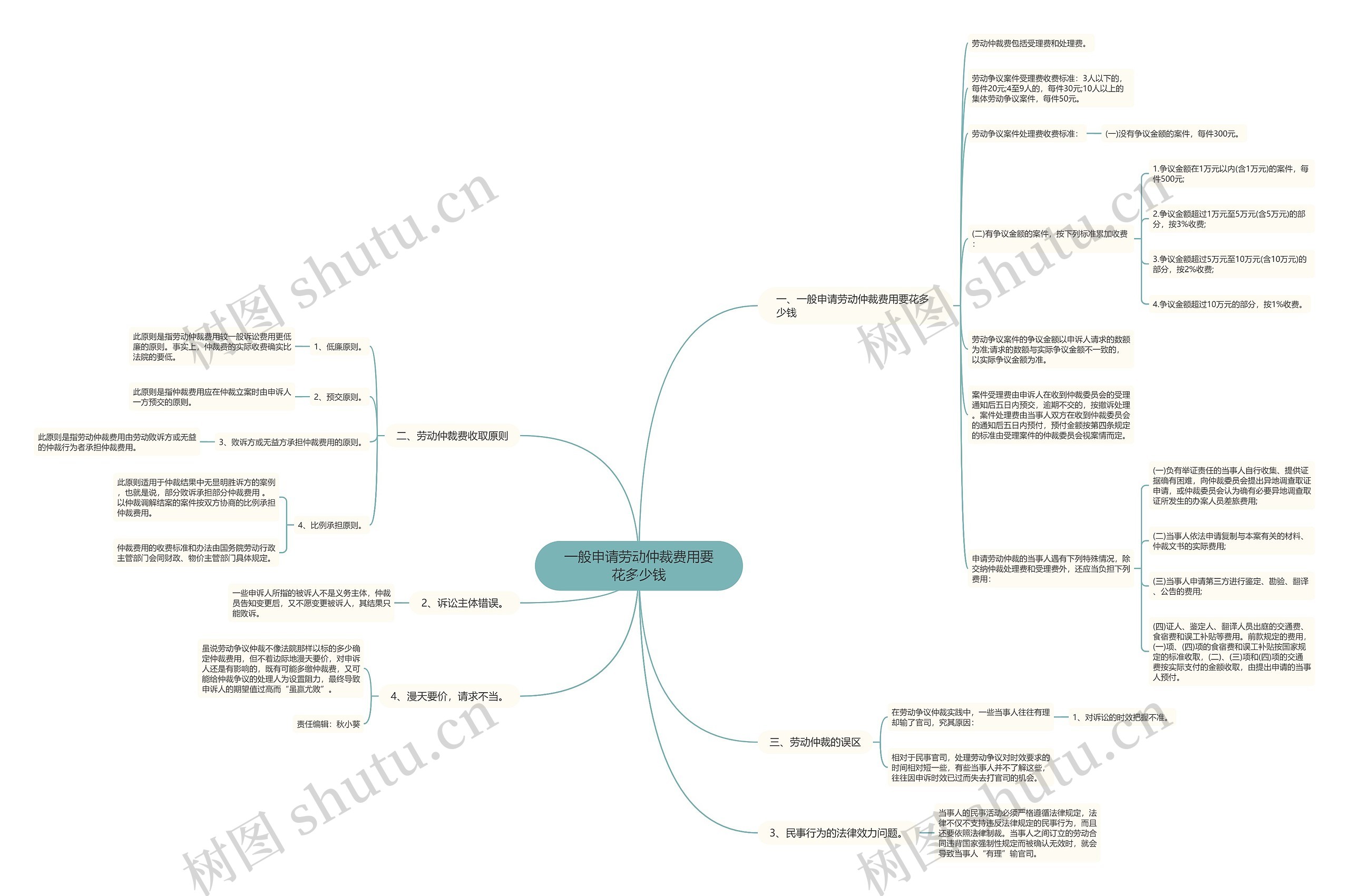 一般申请劳动仲裁费用要花多少钱思维导图