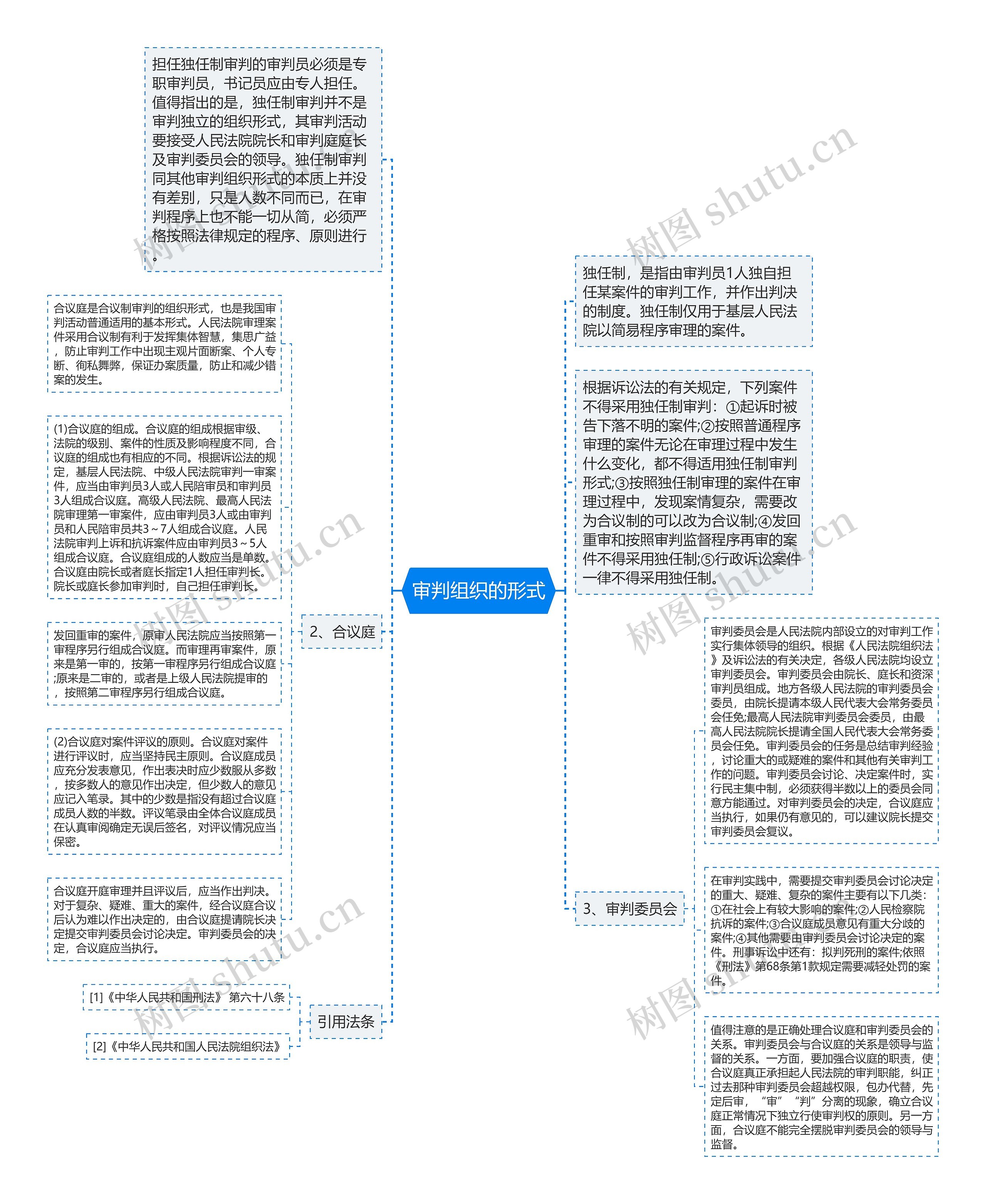 审判组织的形式思维导图