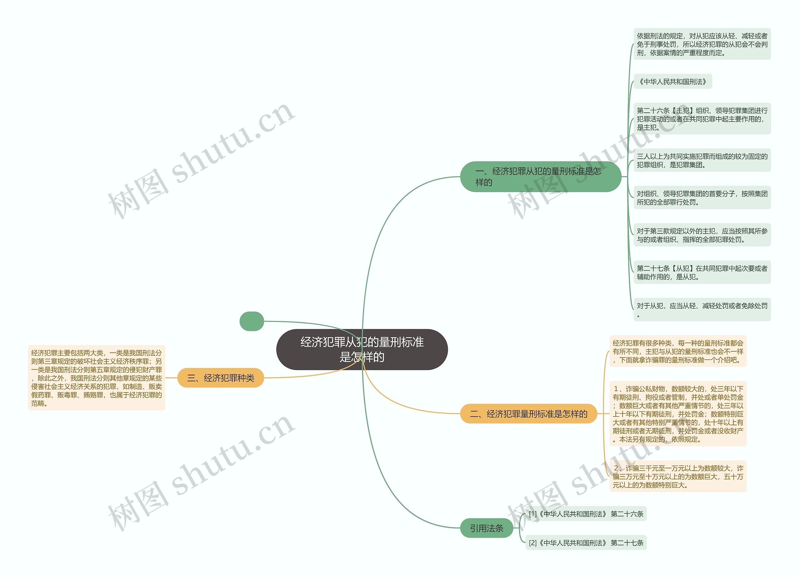 经济犯罪从犯的量刑标准是怎样的思维导图