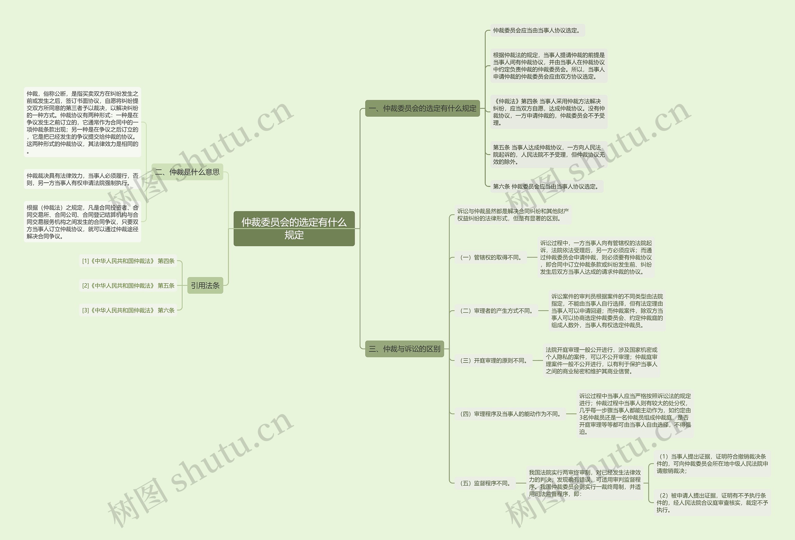 仲裁委员会的选定有什么规定思维导图