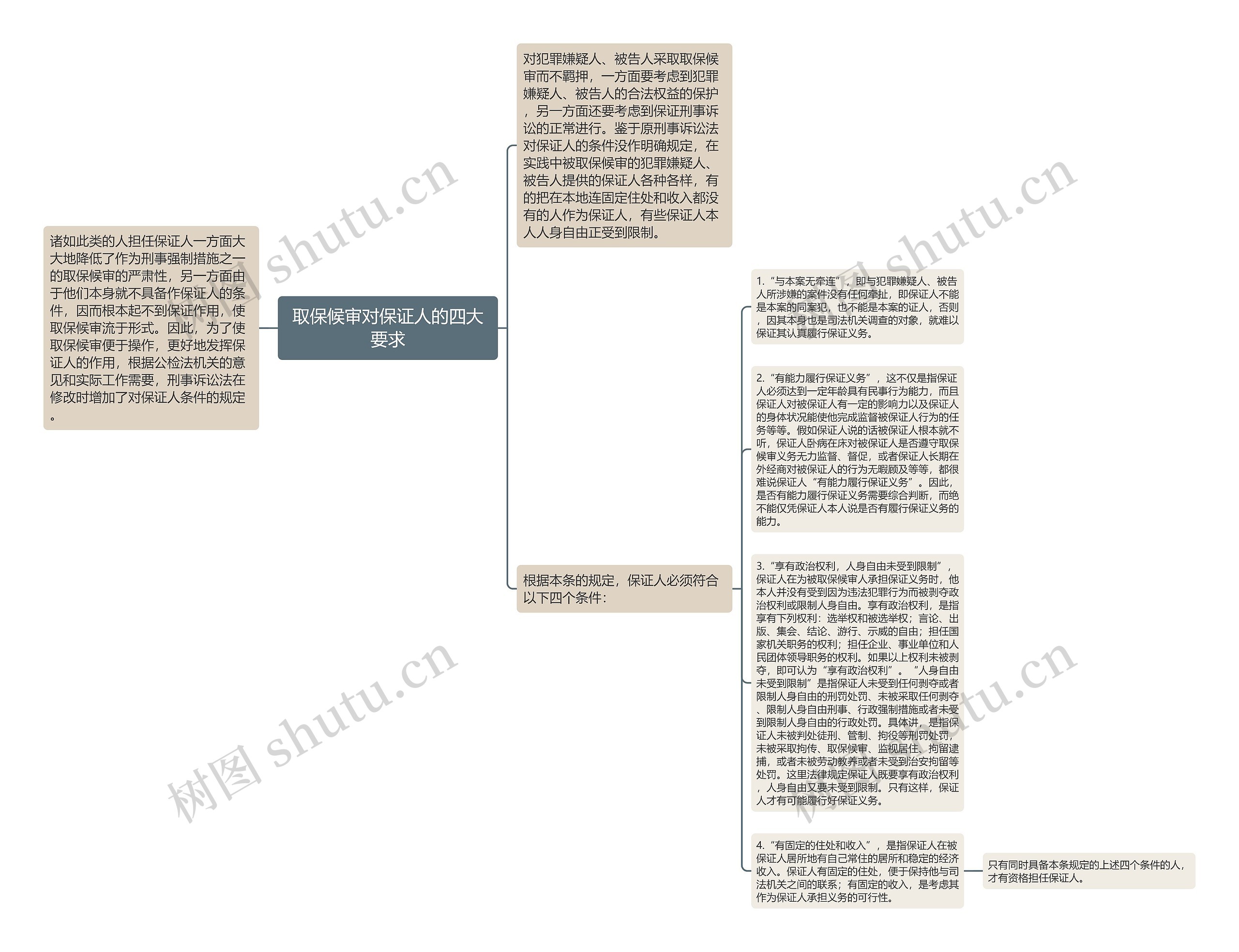 取保候审对保证人的四大要求思维导图